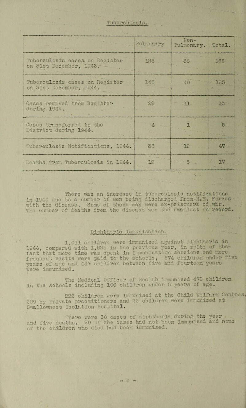 Tuberculosis. *V* * • •• Pulmonary Non- Fulnonary.- Total. ! ' r ■ Tuberculosis cases, on Register on 31st December, 1943.- — i 128 38 166 • - . — - * .. : — — ’ Tuberculosis cases on Register | on 31st December, 1944. 145 *• . 40 185 j - ' 1 w» ! Cases removed from Register during 1944. 22 11 33  ‘ i . . i.i - Cases transferred to the District during 1944. • • 4 -. . j 1 ! 5 * * _ • . ' . 1 -I — • > Tuberculosis Notifications, 1944. i * — . * • -. . - • • 55 r • * •, * *» i 12 j 47 i Deaths from Tuberculosis in 1944. 12 • 5 -. 17 • . There was. an increase in tuberculosis notifications in 1944 due to a number of men being discharged from-Ii.K. Forces with the disease. Some of these men were ex-prisoner's of war. The number of deaths from the disease was the smallest on record. Diphtheria Immunisaticn. • - 1,011 children were immunised against diphtheria in 1944, compared with 1,825 in the previous year, in spite of the-- fact that more time was spent in immunisation sessions and more, frequent visits were paid to the schools. 574 children under five years of age and 437 children between five and fourteen years we re inrtiun i s c d. The Medical Officer of rlealth immunised 473 children in the schools including 100 children under 5 years of age. 222 children were immunised at the Child Welfare Centres> 239 by private practitioners and 22 children were immunised at Swallownest Isolation Hospital. There were 30 cases of diphtheria during the year and five deaths. 29 of the cases had not been immunised and none of the children who died had been immunised. G