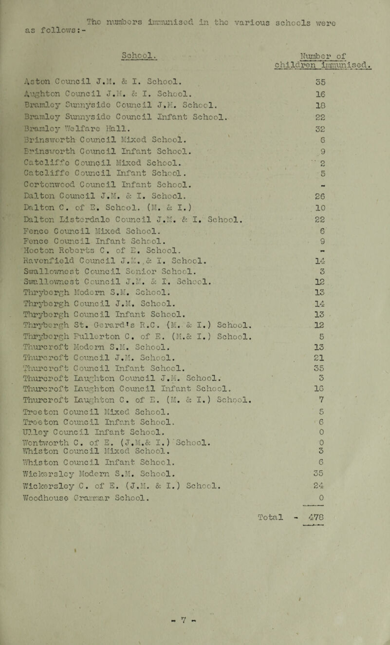 The numbers immunised in the various schools were as follows School. Number of children immunis ed. Acton Council J.M, & I. School. . 55 Aught on Council J.M. 8: I. School. 16 Bramley Sunnysido Council J.M. School. 18 Bramley Sunnysido Council Infant School. 22 Bramley Welfare Hall. 32 Brinsworth Council Mixed School. G Brinsworth Council Infant School. 9 Catcliffo Council Mixed School. “ 2 Catcliffe Council Infant School. 5 Cortonwood Council Infant School. Dalton Council J.M. & I. School. 26 Dalton C. of E. School. (M. £c I.) 10 Dalton Listerdalo Council J.M. & I. School. 22 Fence Council Mixed School. 6 Fence Council Infant School. 9 Hooton Roberts C. of E. School. Ravonfield Council J.M..& I. School. 14 Swallownest Council Senior School. 3 Swallownest Council J.M. & I. School. 12 Thrybergh Modern S.M. School. 13 Thrybergh Council J.M, School. 14 Thryborgh Council Infant School. 13 Thrybergh St. Gerardos R.C. (M. & I.) School. 12 Thrybergh Fullerton C. of E. (M.& I.) School. 5 Thurcroft Modern S.M. School. 13 Thurcroft Council J.M. School. 21 Thurcroft Council Infant School. 35 Thurcroft Laughton Council J.M. School. 3 Thurcroft Laughton Council Infant School. 16 Thurcroft Laughton C. of E. (M. & I.) School. 7 Treeton Council Mixed School. 5 Treeton Council Infant School. 6 Ulley Council Infant School. 0 Wentworth C. of E. (J.M.& I.) School. 0 Whiston Council Mixed School. 3 Whiston Council Infant School. . 6 Wickerslcy Modern S.M. School. 35 Wickersley C. of E. (J.M. & I.) School. 24 Woodhouse Grammar School. 0 Total 478