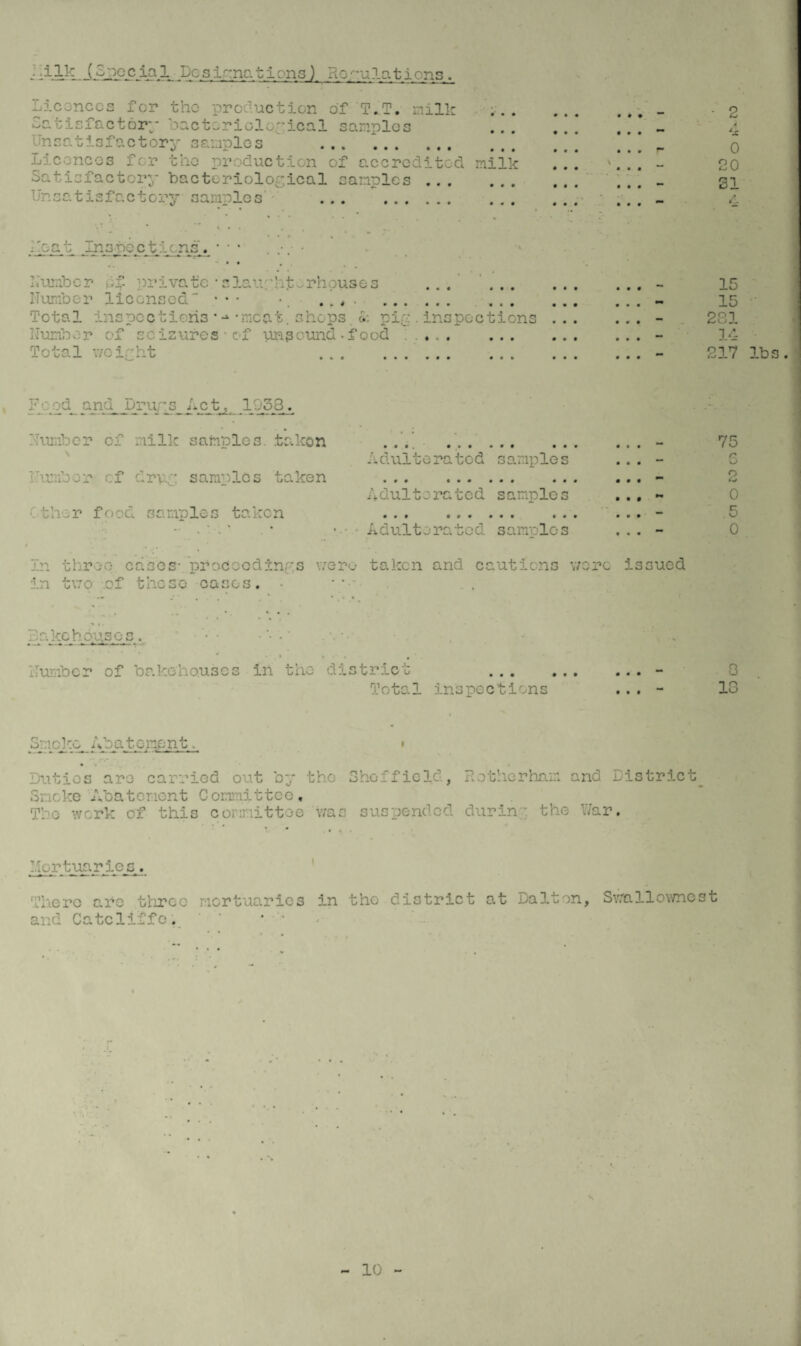 JA.Ik (Special Dcsi ana tiens) modulations. licences for the production Satisfactory bacteriological Unsatisfactory samples Licences for the production Satisfactory bacteriological Unsatisfactory samples of T.T. milk samples • • • • • • • • of accredited samples ... milk 2 4 o 20 SI 4 • .cat Inspectiens. • • • • • . Lumber Of- private • slaughterhouses ... ... Number licensed • • • •. .. , . . ... Total inspections * - -meat, shops pie:. inspections Numbvr cf sdisurea * of unsound-food ..... ... Total weight ... . ... 15 15 281 14 217 lbs. d_ and D: i;a Act, 1958. Number of milk samples, taken \ Number cf drug samples taken ther food samples taken In three cases- proceedings we re¬ in two of those cases. • Adulterated samples • 99 9 9 9 9 9 9 9 9 9 Adulterated samples • • 9 9 9 9 9 9 9 9 9 9 Adulto ra tod sample s taken and cautions were issued 75 n o 5 0 Bakehouses . • ' * • * V Number of bakehouses in the district Total inspections 0 13 Smoke Abatement.. • Duties are carried out by the Sheffield, Rotherham and District Smoke Abatement Committee, The work of this committee was suspended during the War. Mortuaries. There are throe mortuaries in the district at Dalton, Swallownest and Catcliffc. * * ‘ v
