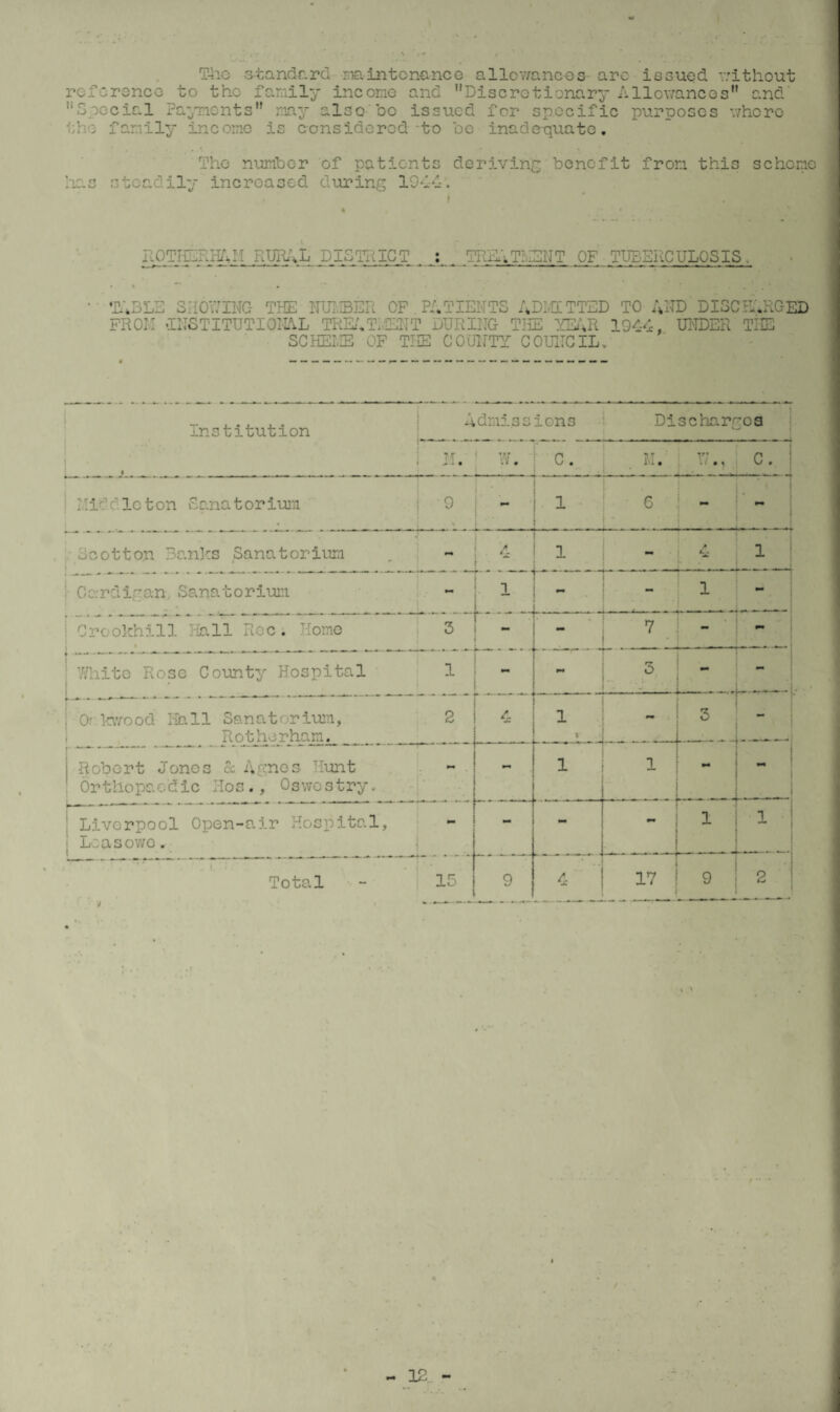 The standard maintenance allowances arc issued without reference to the family income and Discretionary Allowances and Special Payments my also be issued for specific purposes v/horo the family income is considered-to be inadequate. The number of patients deriving benefit from this scheme has steadily increased during 1944. f « • 0 * * JlOTHDRH/'iil RURAL DISTRICT ^ : TRERTi.DDITT OF TUBERCULOSIS. •• TABLE SHOWING THE NUMBER OF PATIENTS ADMITTED TO FROM INSTITUTIONAL TREATMENT DURING THE YEAR 194 SCHEI.IE OF THE COUNTY COUNCIL. AND DISCHARGED 4, UNDER THE T ... .. Admissions 1 Discharges Institution ! IT. ! W. • _ . C. M. 17., C. i. _ .'S ■ - -_ Middleton Sanatorium ) 9 • — 1 6 « • • W* » —.mm Scotto.n Banks Sanatorium 4 1 A 1 Cardigan, Sanatorium * 1 mm . .1 — rf—. ~m .rn.~M 1 ookhill Hall Reci Home 3 7 •• White Rose County Hospital 1 i ~ 3 —-- Or kwood lib. 11 Sanatorium, 2 Rotherham. 4 - _ —- 1 r , ~ 5 ; ' — mtm m.m\ Robert Jones & Agnes Hunt Orthopaedic Hos., Oswestry. mm 1 1 Liverpool Open-air Hospital, ; Lcasowe. - - 1 1 Total - 15 9 4 17 9 2 1 /