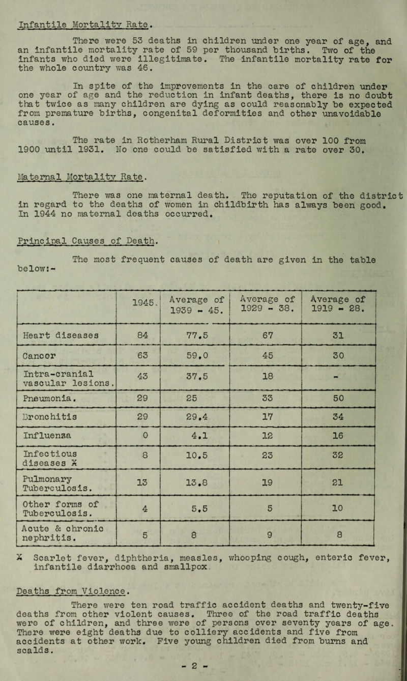 Infantile Mortality Rate, There were 53 deaths in children under one year of age, and an Infantile mortality rate of 59 per thousand births. Two of the infants v/ho died were illegitimate. The infantile mortality rate for the whole country was 46. In spite of the Improvements in the care of children under one year of age and the reduction in infant deaths, there is no doubt that twice as many children are dying as could reasonably be expected from premature births, congenital deformities and other unavoidable causes. The rate in Rotherham Rural District was over 100 from 1900 until 1931. No one could be satisfied v/ith a rate over 30, Llatemal Mortality Rate. There was one maternal death. The reputation of the district in regard to the deaths of women in childbirth has always been good. In 1944 no maternal deaths occurred. Principal Causes of Death. The most frequent causes of death are given in the table below:- 1 1945. Average of 1939 - 45. Average of 1929 - 38. Average of 1919 - 28. Heart diseases 84 77.5 67 31 Cancor 63 59,0 45 30 Intra-cranlal vascular lesions. 43 37.5 18 - Pneumonia, 29 25 33 50 Dronehitls 29 29,4 17 34 Influenza 0 4.1 12 16 Infectious diseases X 8 10.5 23 32 Pulmonary Tuberculosis. 13 13.8 19 21 Other forms of Tuberculosis. 4 5.5 5 10 Acute & chronic nephritis. 5 8 9 8 X Scarlet fever, diphtheria, measles, whooping cough, enteric fever, infantile diarrhoea and smallpox. Deaths from Violence. There v/ere ten road traffic accident deaths and twenty-five deaths from other violent causes. Three of the road traffic deaths were of children, and three were of persons over seventy years of age. There were eight deaths due to colliery accidents and five from accidents at other work. Five young children died from burns and scalds.