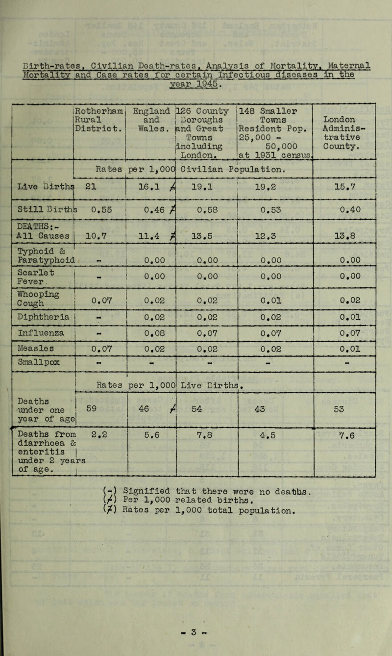 Dlrth-rates, Civilian Death-rates« Analysis of Mortality. Llaternal Mortality and Case rateVfor certain Infectioua diseases in tKe year 1945. ! i i Rotherham Rural District. England and Wales, i 126 County Boroughs and Great Towns including London, 148 Smaller Towns Resident Pop, 25,000 - 50,000 at 1931 census, London Adminis¬ trative County. Rates per 1,000 Civilian Population. - Live Births j 21 16.1 19.1 1 19.2 15.7 Still Birth! 3 0.55 ’ 0.46 / 0.58 0.53 0.40 DEATHS:- ! All Causes 10.7 11.4 ^ 13,5 12.3 13,8 Typhoid & Paratyphoid i j 0.00 0,00 0,00 0.00 Scarlet , _ j ^ qq Fever. 0.00 0.00 0.00 Whooping ' Cough i O-O? 0.02 0.02 0.01 0.02 Diphtheria | 0.02 0.02 0,02 0,01 Influenza 0,08 0.07 0,07 0,07 Measles 0.07 0.02 0,02 0,02 0.01 Smallpox mm ....... - mm - - Deaths under one year of age 1 j Rates per 1,000 Live Births • 59 46 / 54 . _ 43 53 Deaths from 2,2 diarrhoea cc enteritis | under 2 years of age. j 5.6 J-- ■ 7,8 4.5 7.6 (-) Signified that there were no deaths* (/) Per 1,000 related births. (/) Rates per 1,000 total population.
