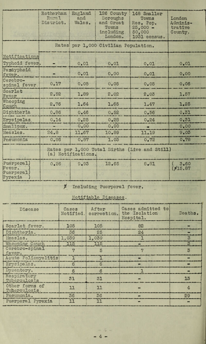 1 1 1 Rotherham Rura 1 District. England 1 and 1 Wales. 126 County ! Boroughs and Great Tovffis including London. 148 Smaller Towns Res, Pop. 25,000 - 50,000 1931 census. London Adminis¬ trative County. Rates per 1,00C Civilian Pc pulation. Hotifications • •• « 1 0,01 1 0.01 0.01 0.01 Typhoid fever Paisbyphoid fever. mm I 0.01 1 0.00 0,01 0.00 Cerebro- jspinal fever. 0,17 0.05 0.05 0,05 0,06 |Scarlet Fever 2.52 1.89 2.02 2.03 1.57 Whooping Cough 2,76 1.64 1.65 1.47 1.25 Diphtheria 0.86 0,46 0.52 0,56 0.31 Erysipelas. 0.14 0,25 0,28 0,24 0.31 Smallpox. - 0,00 0,00 m 0.00 Measles. 24,8 11.67 10.89 11.19 9,03 Pneumonia 0,86 0.87 1.03 0.72 0,78 Rates per 1,000 Total Births (Live and Still (a) Notifications.! | ) Puerperal) Fever. ) Puerperal) Pyrexia ) 0,26 9.93 j 12.65 j 8,81 ) * i ! ( 3.60 (;ifl5.87 / Including Puerperal fever. notifiable Diseases. Disease t 1 Cases Notified. After correction. Cases admitted to the Isolation Hospital. Deaths, Scarlet fever. * 105 105 82 - Diphtheria. 36 25 24 tm Measles. 1,039 1,039 1 3 Wh00Ding Cough 115 115 3 Cerebro-spinal fever. 7 5 7 3 Acute Poliomyelitis 1 1 - mm Erysipelas. 6 6 - - Dysentery. 6 6 1 - Respiratiory Tuberculosis 31 31 - 13 Other forms of Tuberculosis. 11 11 mm 4 j Pneumonia. 36 36 mm 1 29 ; Puerperal Pyrexia 11 11 ! -