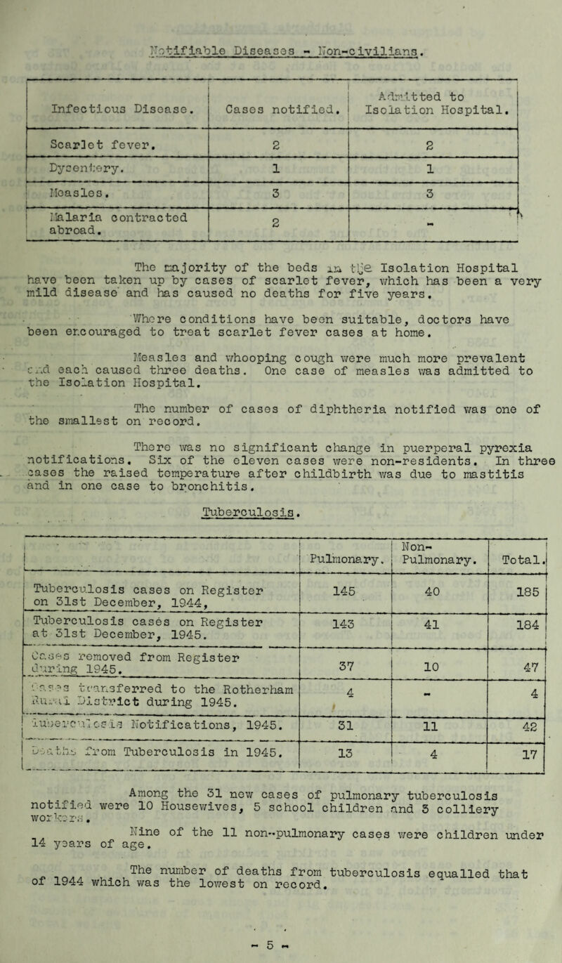 TTotiflable Diseases - ITon-civiliana. Infectious Disease. 1 ! i Admitted to Cases notified, ! Isolation Hospital. Scarlet fever. 2 2 Dycentery. 1 1 Measles, [- - ....- 3 3 i Malaria contracted ' abroad. L- --- ■ - - - --- 2 r The mjority of the beds m tlje Isolation Hospital have been taken up by cases of scarlet fever, which has been a very mild disease' and has caused no deaths for five years. Whore conditions have been suitable, doctors have been encouraged to treat scarlet fever cases at home. Measles and whooping cough were much more prevalent end each, caused three deaths. One case of measles was admitted to the Isolation Hospital, The number of cases of diphtheria notified was one of the smallest on record. There was no significant change in puerperal pyrexia notifications. Six of the eleven cases were non-residents. In three cases the raised temperature after childbirth was due to mastitis and in one case to bronchitis. Tuberculosis. j i— „ _ . ■ ' ... Pulmonary. Won- Pulmonary. i Total. i Tuberculosis cases on Register on 31st December, 1944, 145 40 185 Tuberculosis cases on Register at 31st December, 1945. 143 41 184 1 Cc.sfts removed from Register during 1945. 37 10 47 vases transferred to the Rotherham ■Rura.i District during 1945. 4 - 4 iuberculcsis Notifications, 1945. 31 11 42 Dsath::, from Tuberculosis in 1945. 13 4 17 Among the 31 new cases of pulmonary tuberculosis notified were 10 Housewives, 5 school children and 5 colliery workers, Nine of the 11 non-pulmonary cases v;ere children under 14 years of age. ^Ne number of deaths from tuberculosis equalled that of 1944 which was the lowest on record.