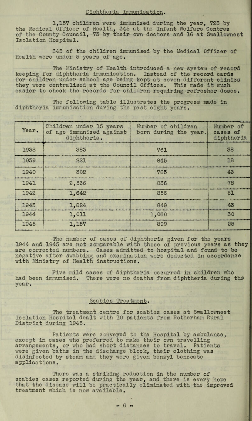 Diphtheria Immunisation. 1,157 children were inraunised during the year, 723 by the Medical Officer of Health, 345 at the Infant Welfare Centres of the County Council, 73 by their ovm doctors and 16 at Swallownest Isolation Hospital. 345 of the children irnmunlsod by the Medical Officer of Health were under 5 years of age. The Ministry of Health introduced a new system of record keeping for diphtheria immunisation. Instead of the record cards for children \mder school age being kept at seven different clinics they were centralised at the Council Offices, This made it much easier to check the records for children requiring refresher doses. The following table Illustrates the progress made in diphtheria immunisation during the past eight years. Year, Children under 15 years of age immunised against diphtheria. Number of children j born during the year. Number of cases of diphtheria 1938 r* 383 761 38 1939 221 845 18 1940 302 785 43 1941 2,536 836 78 1942 1,642 856 51 1943 1,824 849 43 1944 1,011 1,060 30 1945 1,157 899 25 The number of cases of diphtheria given for the years 1944 and 1945 are not comparable with those of previous years as they are corrected numbers. Cases admitted to hospital and found to be negative after swabbing and examination were deducted in accordance with Ministry of Health Instructions. Five mild cases of diphtheria occurred in children who had been immunised. There were no deaths from diphtheria during tho year. Scabies Treatment. Tho treatment centre for scabios cases at Swallov/nest Isolation Hospital dealt with 10 patients from Rotherham Rural District during 1945. Patients v;ero convoyed to the Hospital by ambulance, except in cases who preferred to make their ovm travelling arrangements, or who had short distances to travel. Patients were given baths in tho discharge block, their clothing was disinfected by steam and they v/ere given benzyl benzoate applications, Thoro was a striking reduction in the number of scabies cases reported during tho year, and there is every hope that the disease v;lll bo practically eliminated with the improved treatment v;hich is nov/ available.