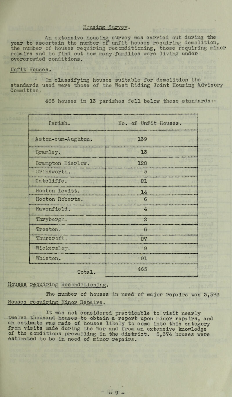 Housing; Survey. An extensive housing survey was carried out during the year to ascertain the number of unfit houses requiring demolition, the number of houses requiring reconditioning, those requiring minor repairs and to find out how many families were living under overcrowded conditions. Unfit Houses, In classifying houses suitable for demolition tho standards used v/ere those of tho West Riding Joint Housing Advisory CommlttGO 465 houses in 13 parishes fell belov; these standards -r Parish. \ No, of Unfit Houses. Aston-cum-Aughton. 139 Bramley. 13 Brampton Bierlow. 128 Brinsworth. 5 Catcliffe. 21 Hooton Levitt. 14 Hooton Roberts, 6 Ravenfield. 4 Thrybergh. 2 Troeton. 6 Thurcroft. 27 Wickersley, 9 Vifhiston. 91 Total, 465 Houses requiring Reconditioning;. The number of houses in need of major repairs was 3,533 Houses requiring Minor Repairs. It ViTas not considered practicable to visit nearly tviTelve thousand houses to obtain a report upon minor repairs, and an estimate was made of houses likely to come into this category from visits made during the \¥ar and from an extensive knowledge of the conditions prevailing in the district. 5,374 houses were estimated to be in need of minor repairs.
