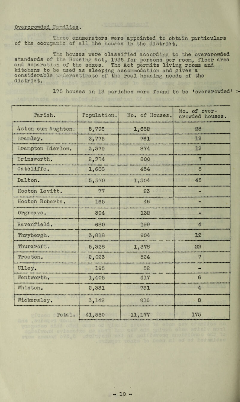 Overcrowded Farr^llies, Three enumerators were appointed to obtain particulars of the occupants of all the houses in the district. The houses v/ere classified according to the overcrowded standards of the Housing Act, 1936 for persons per room, floor area and separation of the sexes. The Act permits living rooms and kitchens to be used as sleeping accommodation and gives a considerable underestimate of the real housing needs of the district. 175 houses in 13 parishes v/ere found to bo • overcrov/ded' -1 Parish. ; . - - .. 1 Population.! 1 No, of Houses, No. of ovor- crov/ded houses. 1 Aston cum Aughton. 5,796 ! 1,662 28 ! Bramley. | 2,775 761 12 Brampton Bierlov/. t 3,379 874 12 Brinsworth, 2,774 800 7 Catcliffe. 1,688 454 8 ! Dalton. 1 5,570 1,304 45 Hooton Levitt. i 1 1 ^ 1 1 1 . 1 23 - Hooton Roberts, 165 46 - Orgreave. 394 132 - Ravonfield. 680 199 4 Thryborgh. 3,818 904 12 Thurcroft. 5,328 1,378 22 Treeton, 2,023 524 7 Ulley, 195 52 - Wentworth. 1,405 417 6 Whiston. 2,331 731 4 Wlckersloy. 3,142 916 8 Total. 41,550 *■..- 11,177 175 10