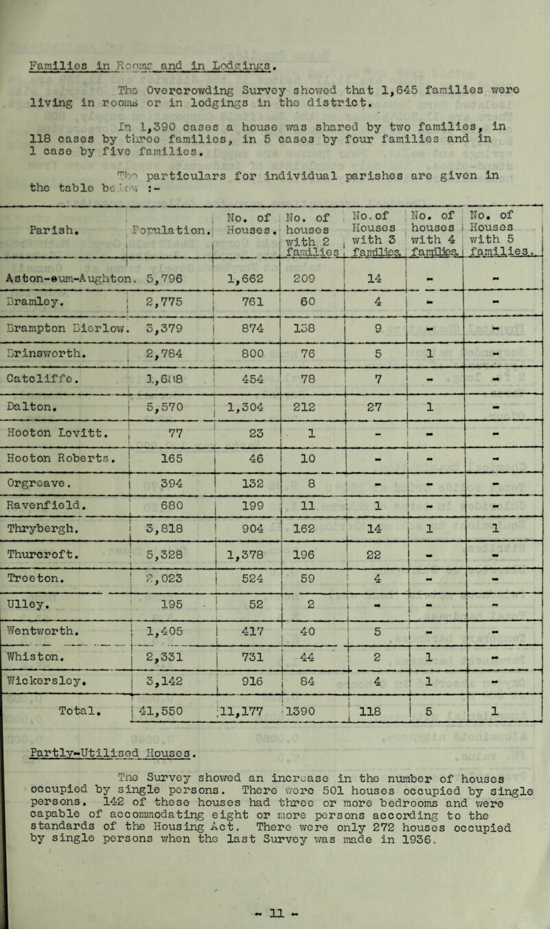 Families in Roomc and In Lodglnpis. The Overcrowding Survey showed that 1,645 families v/ere living In rooms or in lodgings in tho district. In 1,390 cases a house was shared by two families, in 118 cases by tliree families, in 5 cases by four families and in 1 case by five families. The particulars for individual parishes are given in the table be.lc-v ' i Parish, Population.| 1 j No. of Houses .| 1 1 No. of houses with 2 1 families , No.of ; Houses with 3 famUjea : No. of . No, of houses i Houses with 4 ) v/ith 5 families.i families.. r Aoton-0um-Aughton r 1 5,796 i 1,662 “t 209 j 1 1 14 j 1 1 - Bramley. j 1 2,775 j 761 ' 60 4 j - - Brampton Bierlow. 3,379 j 1 874 138 - Brinsworth. j 2,784 1 1 800 76 5 1 .... .1 1 mm Catcliffe. l,6h8 , ! 454 78 1 7 - m Dalton, 1 5,570 1 1,304 212 27 1 mm ! Hooton Lovitt. j I 77 1 23 1 ' - - Hooton Roberts. ! i 165 46 10 . . .. . - . - - .... ... - Orgroave. | 394 132 8 - mm - Ravenfield. ! 1 680 199 1 ..... . - Thrybergh. i ■ ■' ■ ■ ■ 3,818 904 ..... 162 14 1 1 Thurcroft. 5,328 1,378 196 22 i - - Treeton. ! 1 2,023 1 524 1 59 J “ 1. . . .. .. - Ulley. L-. 195 1 52 j 2 1 1 . 1 mm Wentv/orth. 1 1,405 1 417 J 40 i 1 5 i 1 !  - Whiston. 1 2,331 1 731 44 ! 2 i 1 - Wickersley, | 3,142 1 916 j 84 1. . . 4 1 mm Total, 1 41,550 ; 11,177 i •1390 1 ‘ 118 1 5 1 L. ^ .... .4 PartlVUtllisGd Houses. Tne Survey shov/ed an increase in the number of houses occupied by single persons. There were 501 houses occupied by single persons. 142 of these houses had three or more bedrooms and were capable of accominodatir^ eight or more persons according to the standards of the Housing Act. There were only 272 houses occupied by single persons when the last Survey was made in 1936.