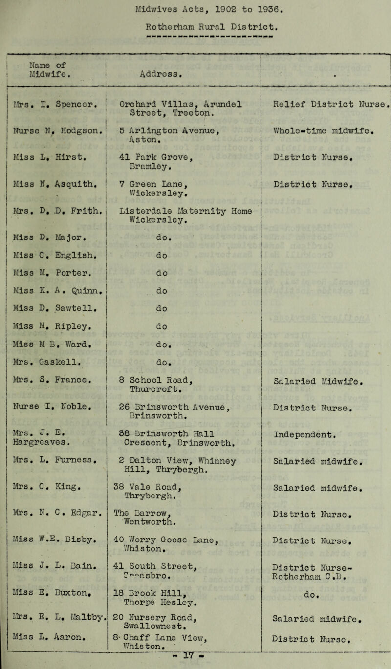 Mldv/lves Acts, 1902 to 1936 Rotherham Rural District. i Name of ! Midwife, i 1 1- . , ..- Address. 1 * I i Mrs, 1, Spencer. 1 j Orchard Villas, Arundel Street, Treeton. Relief District Nurse, Nurse N, Hodgson. i 5 Arlington Avenue, Aston, Whole-time mldv/ife. Miss L, Hirst. i i 1 41 Park Grove, Bramloy, District Nurse, Mi33 H, Asquith, ■ i 7 Green Lane, Wickersley, District Nurse, Mrs, D, ,D, Frith. Llsterdale I/Iaternity Home Wickersley, Miss D, Itojor. do. Miss C, English. do j 1 Miss M, Porter. do Miss K. A, Quinn, do Miss D, Sawtell, do Miss M, Ripley, do Miss M B, Ward, pi o • Mrs, Gaskoll, do. Mrs. S, France. 8 School Road, Thurcroft. Salaried Midwife, Nurse I, Noble. 26 Brinsworth Avenue, Brinsv;orth, District Nurse, Mrs, J. E, Hargreaves. 38 Brinsworth Hall Crescent, Brinsv/orth, Independent. Mrs, L, Furness, 1 2 Dalton View, Whinney Hill, Thrybergh. Salaried midwife. Mrs. C. King, 38 Vale Road, Thrybergh, Salaried mldv/ife. Mrs, N, C, Edgar. The Barrow, Wentworth. District Nurse, Miss W.E, Bisby, 40 Worry Goose Lane, Whiston, District Nurse, Miss J. L, Bain, 1 41 South Street, C'^^asbro, District Nurse- Rotherham C,B, Miss E, Buxton. 18 Brook Hill, Thorpe Hesley. do. tirs, E, L, Lfcxltby, 20 Nursery Road, Swallov/nest, Salaried midwife. Miss L, Aaron, 8- Chaff Lane View, Whiston, District Nurse,