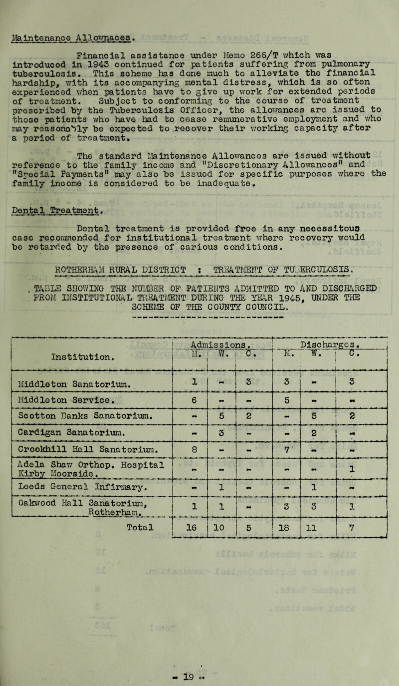 Ivlalntenanoe Allovmaces Financial assistance vinder Memo 266/T which was introduced in 1943 continued for patients suffering from pulmonary tuberculosis. This scheme has done much to alleviate the financial hardship, with its accompanying mental distress, which is so often experienced when patients have to give up v/ork for extended periods of treatment. Subject to conforming to the course of treatment prescribed by the Tuberculosis Officer, the allov/ances are issued to those patients who have had to cease remimerativo employment and who may reasonably be expected to recover their v;orking capacity after a period of treatment. The standard Maintenance Allowances are issued without reference to the family income and Discretionary Allowances and Special Payments may also be issued for specific purposes where the family income is considered to bo inadequate. Dental Treatment. Dental treatment is provided froe in any necessltouo case recommended for institutional treatment v/here recovery would be retarded by the presence of carious conditions. ROTHEREiM RURAL DISTRICT ; TRSATMENT OF TUBERCULOSIS. . T^^BLE SHOWING THE NUI'.IBER OF PATIENTS ADMITTED TO AND DISCHARGED FROM INSTITUTIONAL TRS4TI.1ENT DURING THE YEAR 1945, UNDER THE SCHEME OF THE COUNTY COUNCIL. Institution. Admissions. Discharges. i M. ! W. 1 1 C. M. : W, ^ - - i ^ Middleton Sanatorium. 1 L ^ - J 3 3 mm 3 Middleton Service. 6 5 - mm Scotton Banks Sanatorium. 0m 5 2 mm 5 2 Cardigan Sanatorium. mm 3 - - 2 •>* Crookhill Hall Sanatorium. 8 ‘ - 7' mm mm Adela Shav; Orthop. Hospital Kirby Moorside. - 9m mm mm 1 Loeds General Infirmary. m 1 - 1 mm Oakwood Hall Sanatorium, Rotherham. 1 1 mm 3 3 1 Total j 16 10 5 18 11