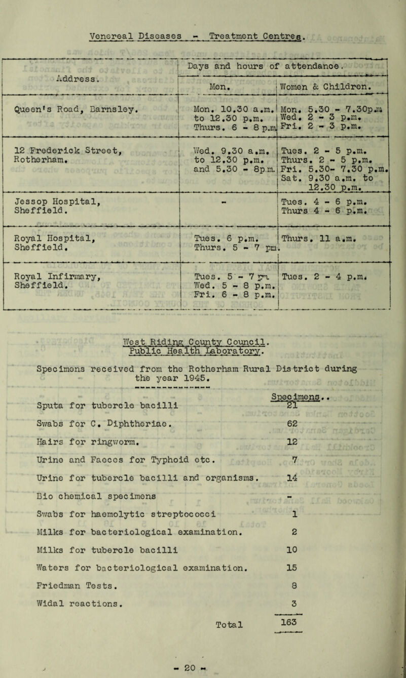 Venereal Diseases - Treatment Centres. 1 • 1 Days and hours of attendance. 1 Address. 1 Men, j V/omen & Children. Queen's Road, Barnsley, | j Mon. 10,30 a.m.l to 12,30 p.m. Thurs.6-8 p.m Mon, 5,30 - 7.30pjii Wed, 2-3 p.m, Fri, 2-3 p.m. 12 Frederick Street, Rotherham. V/ed. 9,30 a,m, to 12,30 p.m, and 5,30 - 8pm. Tues, 2-5 p.m, Thurs, 2-5 p.m, Fri. 5,30— 7,30 p.m. Sat, 9,30 a,m, to 12.30 p.m. Jessop Hospital, Sheffield. Tues, 4-6 p.m, Thurs 4-6 p.m. Royal Hospital, She f fie Id, Tues, 6 p.m. Thurs, 5 - 7 pn Thurs, 11 a,m, • Royal Infirmary, She f fie Id. Tues, 5■ - 7 pn. Wed, 5-8 p.m, Fri, 6-8 p.m. Tues, 2-4 p.m^ t i i ! V/est Riding County Council. PubTlc Heaitli laboratory. Speolmons received from the Rotherham Rural District during the year 1945. Specimens,• Sputa for tubercle bacilli ^ Sv/abs for C. Diphthoriao. 62 Hairs for ringworm, 12 Urine and Faocos for Typhoid etc. 7 Urine for tubercle bacilli and organisms. 14 Dio chemical specimens Sv/abs for haemolytic streptococci 1 Milks for bacteriological examination. 2 Milks for tubercle bacilli 10 Waters for bacteriological examination. 15 Friedman Tests. 8 Widal reactions. 3 Total