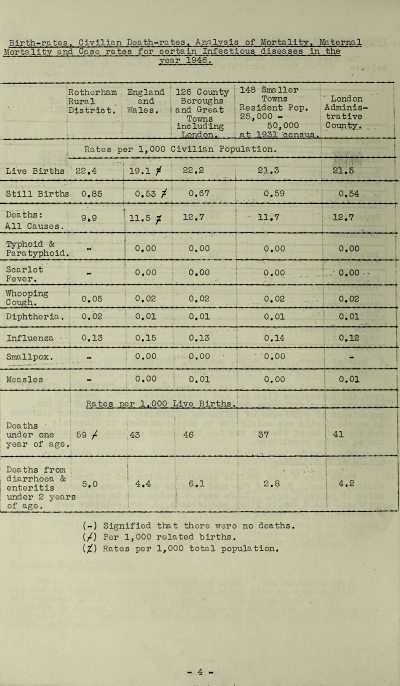 Birth-rates, Civilian Death-rates, Analysis of Mortality, Maternal Mortality and Case rates for certain Infectious diseases in the year 1946. • - Rotherham Rural District. i • ;i i» f England and V/a le s. 126 County j 148 Smaller Boroughs Towns 1 and Great ; Resident Pop. Tovms ! 25,000 - including 50,000 .London. at .1931 census. London Adminis¬ trative County. . . ! . • • i Rates per 1,000 Civilian Population. i 4 j /1 Live Births 22.4 i 19.1 / 22.2 -i..1 - - 21.3 21.5 Still Births 0.85 0.53 / 0.67 0.59 . J 0.54 Deaths: All Causes. 9,9 i n.5 ji j 12.7 | - 11.7 12.7 Typhoid & Paratyphoid. M [ 0.00 .. .. . ■ ■ 0.00 0.00 ‘ jj 0.00 Scarlet Fever. - 0.00 i 0.00 l . ; o.oo . . ..j i ...' 0.00 - • • i Whooping Cough. 0.05 0.02 . j 0.02 0.02 . . . ] 0.02 Diphtheria. 0.02 : 0.01 0.01 } O.Oi 0.01 | Influenza • ■ 0.13 0.15 0.13 0.14 0.12 Smallpox. - i 0.00 0.00 : 0.00 - Measles - -- - 0.00 » 0.01 • 0.00 0.01 ! Rates per 1.000 Live Births. 1 . i 1 Deaths under one year of age. 59 / |43 i i • r j 46 37 . 41 Deaths from diarrhoea & enteritis under 2 years of age. 5.0 i 4.4 i 6.1 ■1 •j i ft a 2.8 ! 4.2 : ! ) j (-) Signified that there were no deaths. (/) Per 1,000 related births. (/) Rates per 1,000 total population.
