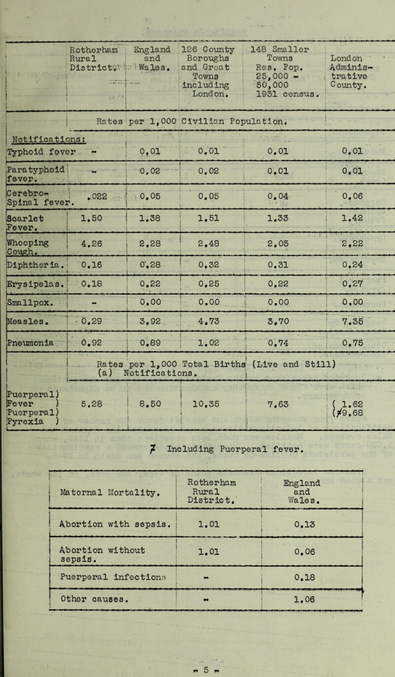 Rotherham England 126 County [ Rural ! and Boroughs District;;'’;U'1 Wales. and Great Towns including \ , ,, I ’ Lond on. i 148 Smaller Towns Res. Pop. 25,000 ■» 50,000 1931 census. , i London' Adminis¬ trative County. • • Rates per 1,000 Civilian Population. • * • • • • . ; ,. 1 Notifications: •Typhoid fover - 0tQl 0,01 * . J . , _ j 0.01 0.01 Paratyphoid: „ 0.02 ! 0,02 fever. 0.01 0.01 Cerebro-| -\ ^022 j , 0.05 ! ‘ 0.05 iSpinal fever. j o «- o 0.06 iScarlet | 1.50 | 1,58 | 1,51 jFever. 1.33 ...... ... r . 1.42 jWhooping 4.26 j 2,28 1 2.48 iCough. ... t ! ■' i S 1 2,05 -•w ■ - • ■ 2,22 biphther ia. * 0.16 ! 0*,28 ! 0,32 | . . . .!..... A . . . •.. .. 0.31 0.24 j ! ) Erysipelas.: 0.18 0.22 0,25 J.1 v! A . j. . . . - 0.22 0.27 Smallpox. - 0,00 0.00 - - - - L i ... .1' 0.00 0.00 Measles* j ■ 0.29 | 3,92 j 4,73 3,70 7.35 ' ' V ’ T ■ . 1 ‘ ‘ T r 1 ' ; ...... r . , Pneumonia j 0,92 0,89 = 1.02 ; 0.74 0.75 s - s .... .. Rates per 1,000 Total Births (a) Notifications. (Live and Still) 1 ’ 1 • f Puerperal) I 1 Fever ) 5.28 ! 8.50 j 10.35 ■Puerperal) I j ‘Pyrexia ) ;! j i; 7.63 it • > il ( 1.62 i/9.68 1 Including Puerperal fever. I i j Maternal Mortality. * Rotherham Rural District. England and Wales, ! Abortion with sepsis. j --— ..... . 1.01 0.13 j Abortion without sepsis. 1.01 , 0.06 Puerperal infections j 0.18 Other causes. • •• t--, msmbm ’ ■ *** 1.06