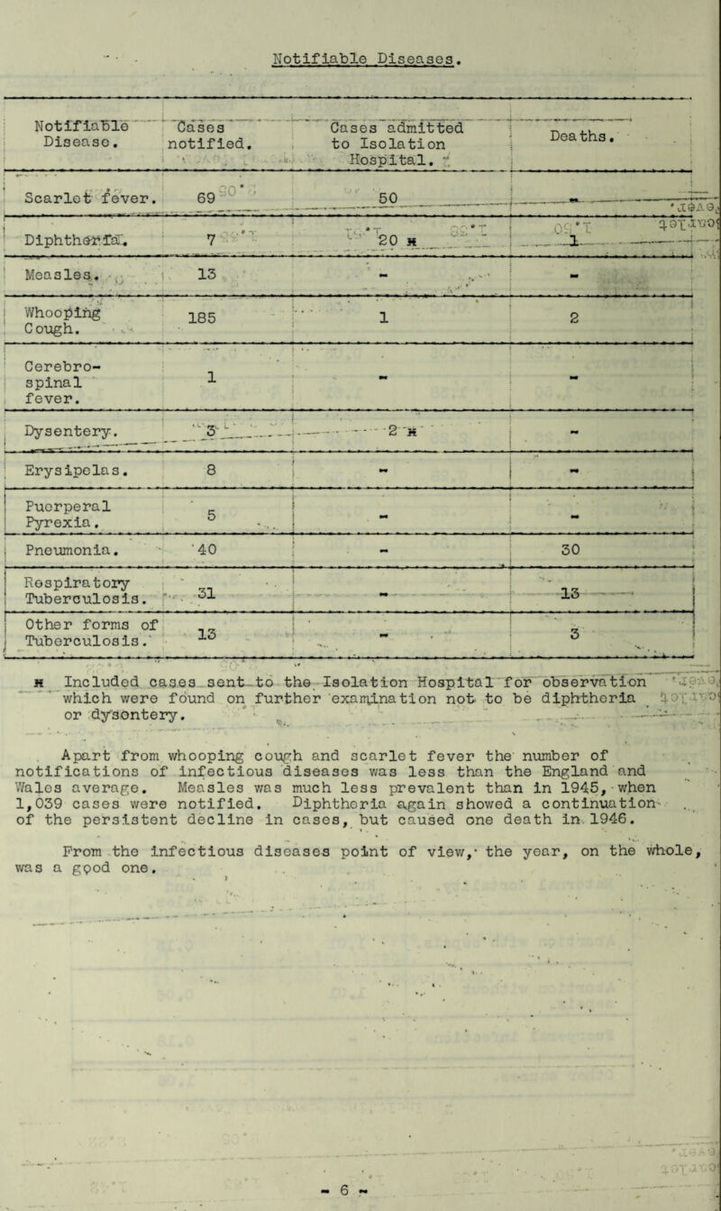 Notifiable Diseases, Notifiable Disease. Cases notified, —— Cases admitted to Isolation Hospital. - Deaths * Scarlet fever. 69 90 * 3 50 M9A9, Diphth^faT. 7 L' •' 20 m .09’I -JU - .SV, Whooping Cough. Cerebro¬ spinal fever. Dysentery.  3' 2 m Erysipelas 8 Puerperal Pneumonia. - ‘40 j - 30 Respiratory ' __ • . ! 13 Other forms of Tuberculosis.' 13 0- m Included cases sent to the Isolation Hospital for observation which were found on further 'examination not to be diphtheria or dysontery. Apart from whooping cough and scarlet fever the number of notifications of infectious diseases was less than the England and Wales average. Measles was much less prevalent than in 1945,-when 1,039 cases were notified. Diphtheria again showed a continuation- of the persistent decline in cases, but caused one death In.1946. Prom the Infectious diseases point of view,* the year, on the whole, was a gpod one. - 6 *• ‘ 7 •:»:©A® q. ox a l oi