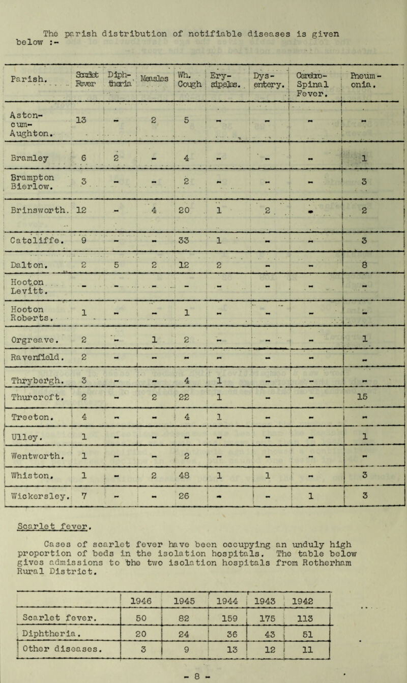 The parish distribution of notifiable diseases is given below Parish. Scadet Pfever * Diph- thada Measles j Wh. I Cough j ! Ery¬ sipelas. . Dys¬ entery. j ■ CerdiD- Spinal Fever. Pneum¬ onia . Aston- cum- Aughton. 15 | • 1 , mm ■ 2 i « ....... i 5 i * * 1 ‘ • i ~ .... ^  • i mm . ... i 1 • ■ i - i . i j ! j Bramley i 6 j 2 4 4 mm ! 1 Brampton Bierlow. 3 1 J . . . ! 2 i mm - ] i 1 3 . .. j 3 Brinsv/orth. : 12 - 4 to o 1 • • • i 2 . m . 2 i j Catcliffe. 9 - mm 33 1 • . mm 3 j Dalton. 2 5 i 2 12 2 - < CO j J Hoot,on . . Levitt. - mm . - mm J - > mm mm Hoot on Roberts. 1 mm 9 • . 1 * mm • ... . < ** Orgreave. 2 ' - 1 ; 2 mm ■ 1 Ravenfleld. 2 mm mm -J .... - mm t i mm Thrybergh. 3 j • i 4 f »* ! l mm I Thurcroft. 2 - : 2 22 ; i 15 1 1— Treeton. L .... - , - j 4 mm mm . f. 4 i — - Ulley. 1 mm mm i • M mm 1 Wentv/orth. 1 - si 2 ! - : X - ; Whiston. | ... 1 2 48 , i 1 - 3 Wickersley. 7 - - 26 i ^ \ — 1 i . - - — — - ; 3 Scarlet fever. Cases of scarlet fever have been occupying an unduly high proportion of beds in the isolation hospitals. The table below gives admissions to trho two isolation hospitals from Rotherham Rural District. 1946 1945 f- 1944 r-—~ 1943 is Scarlet fever. 50 82 159 175 113 Diphtheria. 20 24 36 43 .f. ........ 4- 51 ! Other diseases. 3 9 13 12 11