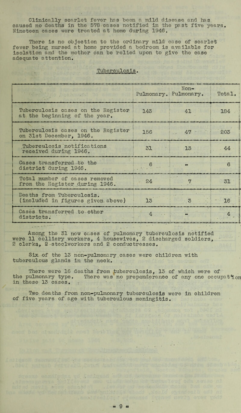 Clinically scarlet fever has been a mild disease and has caused no deaths in the 578 cases notified in the pc.st five years. Nineteen cases were treated at home during 1946. There is no objection to the ordinary mild case of scarlet fever being nursed at home provided a bedroom is available for isolation and the mother can be relied upon to give the case adequate attention. Tuberculosis. «• . . .' . * w .r, • i' • , 1 1, »• . 1 • , 1 Pulmonary. Non- Pulmonary. Total. | Tuberculosis cases on the Register at the beginning of the year. 1 143 1 41 184 i Tuberculosis cases on the Register on 31st December, 1946. 156 ; ... 47 • •• • * : 203 Tuberculosis notifications received during 1946. 31 13 • • 44 Cases transferred -to the district during 1946. 6 mm 6 Total number of cases removed from the Register during 1946. 24 7 ... ■ 1 ' m 31 .. Deaths from Tuberculosis. (included in figures given.above) 13 . .3 t . | t ! M [ 05 ! i——-i Cases transferred to.other districts; ]l 4 . • • - ' j h. ; Among the 31 new cases of pulmonary tuberculosis notified were 11 colliery workers, 4 housewives, 2 discharged soldiers, 2 clerka, 2 -steelworkers and 2 conductresses. Six of the 13 non-pulmonary cases were children with tuberculous glands in the neck. There were 16 deaths from tuberculosis, 13 of which were of the pulmonary type. There was no preponderance of any.one occupation in these 13 cases, -■ • ■ Two deaths from non-pulmonary tuberculosis were in children of five years of age with tuberculous meningitis. -9a