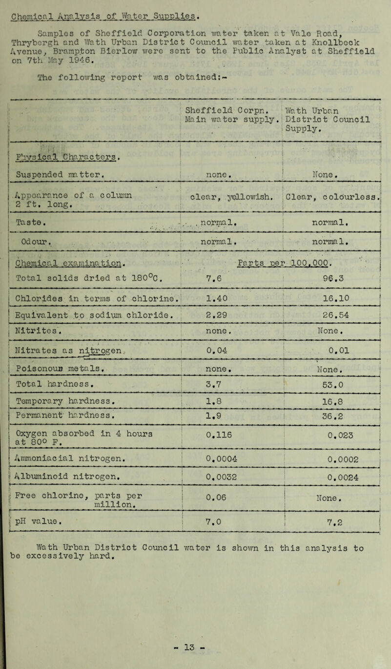 Chemical Analysis of Water Supplies. Samples of Sheffield Corporation water taken at Vale Road, Thrybergh and Wath Urban District Council water taken at Knollbeck Avenue, Brampton Bierlow were sent to the Public Analyst at Sheffield on 7th May 1946. The following report was obtained 1 _A . . c Sheffield Corpn, Wath Urban Main water supply. District Council :■ Supply. ' 11*« i • - .* < ' l Physical Characters. : JTTt ; Suspended matter. j none. None. «: Appearance of a column 2 ft. long. 5 clear, yellowish. Clear, colourless.. 1 » ■ 3 • i i Taste. -j T ^ T » -r f— ■ jr - i • t *rmT r * * r. . . normal. 1 normal. Odour. normal, normal. i ■y ’ - Chemical examination. ■ ' ’ 4* Parts per 100.000, Total solids dried at 180°C. 7.6 96,3 _. - ‘ . _- - - - i - - _. . ^ i 1 ** Chlorides in terms of chlorine. 1,40 16.10 Equivalent to sodium chloride. 2,29 26.54 Nitrites. none. None. r r «n- ir-fir T r r . r rrr . 1 ^ 1 1 • . • • Nitrates as nitrogen. i t 1 i 1 O % : o ; ^ F 1 j 1 ! 0.01 ! • y Poisonous metals. none. 5 None. Total hardness. 1 3.7 53.0 : Temporary hardness. 1,8 16.8 ; Permanent hardness. 1,9 36.2 ! ! ; Oxygen absorbed in 4 hours | at 800 f. 0.116 ; 0.023 ! { i - . . i ! I Ammoniacial nitrogen. 0.0004 0.0002 ij Albuminoid nitrogen. 0,0032 0.0024 : 1; p Free chlorine, parts per million. 0.06 None. ! i ...... ..... 1 r ~ . j; pH value. ———--— ——.—.—...-- — 7.0 ; 7.2 Wath Urban District Council water is shown in this analysis to be excessively hard. 15
