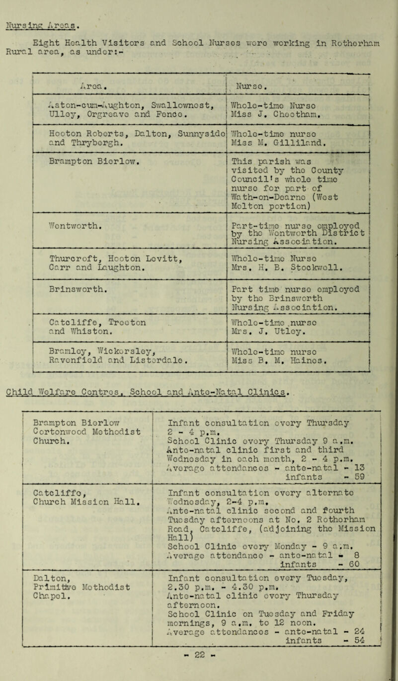 Nursing Areas. Eight Health Visitors and School Nurses wore working in Rotherham Rural area, as under:- . ■ Area. j Nurse. \ '■ A s t on-cum-A ug h t on, Swa110wnc s t, Ulloy, Orgreave and Fence. 1 Whole-time Nurse Miss J. Chootham, Hooton Roberts, Dalton, Sunnyside and Thrybergh. Wh01e-1ime nur s c Miss M. Gilliland. . Brampton Bierlow. This parish was visited by tho County Council1s whole time j nurse for part of Wath-on-Dearnc (West Melton portion) Wentworth. • ----- - - - - ' - ^ ~. Part-time nurse employed ! by the Wentworth District j Nursing Assoc is. tion. Thurcroft, Hooton Lovitt, Carr and Laughton. I Whole-time Nurse Mrs. H. B. Stockvvell. Brinsworth. Part time nurse employed by tho Brinsworth Nursing Association. Catcliffe, Treoton and Whiston. Whole-time.nurse Mrs. J, Utley. Bramlcy, Wickersley, Ravcnficld and Listordale. i Whole-time nurse Miss B, M. Haines, : t Child Welfare Centres, School and Ante-Natal Clinic3, Brampton Bierlow Cortonwood Methodist Church. Infant consultation every Thursday 2-4 p.m. School Clinic every Thursday 9 a.n. Anto-natal clinic first and third Wednesday in oach month, 2-4 p.m. Average attendances - ante-natal - 13 infants - 59 Catcliffe, Church Mission Hall. Infant consultation overy alternate Wednesday, 2-4 p.m. Ante-natal clinic second and fourth Tuesday afternoons at No. 2 Rothorhan Road, Catcliffe, (adjoining the Mission Hall) School Clinic every Monday - 9 a.n. Average attendance - anto-natal - 8 infants - 60 Dalton, Primitive Methodist Che. pel. Infant consultation every Tuesday, 2.30 p.m. - 4,30 p.m. Ante-natal clinic every Thursday afternoon. School Clinic on Tuesday and Friday mornings, 9 a.m. to 12 noon. 1 Average attendances - ante-natal - 24 infants - 54 \