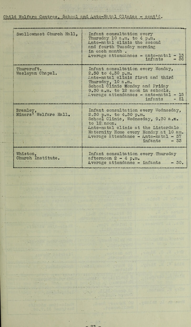 Child Wolfaro Centres, School and Ante-Natal Clinics - cont’d. Swallownost Church Hall, ! Infant consultation every Thursday 10 a.m. to 4 p.m, Ante-natal clinic tho second and fourth Tuesday morning in each month . Average attenuancos - ante-natal infants 13 36 Thurcroft. ( Wesleyan Chapel. Infant consultation every Monday, 2.50 to 4.30 p.m. Ante-natal clinic first and third Thursday, 10 a.m. School Clinic Monday and Friday 9.30 a.m. to 12 noon in schools. Average attendances - ante-natal - 15 infants - 51 Bramley, Miners* Welfare Hall, Infant consultation every Wednesday, 2.30 p.m. to 4.30 p.m. School Clinic, Wednesday, 9.30 a.m. to 12 noon. Ante-natal clinic at the LIsterdalo Maternity Home every Monday at 10 am. Average attendance - Ante-natal - 37 infants - 33 Whiston, Church Institute, Infant consultation every Thursday afternoon 2-4 p.m. Average attendance - infants - 30. .