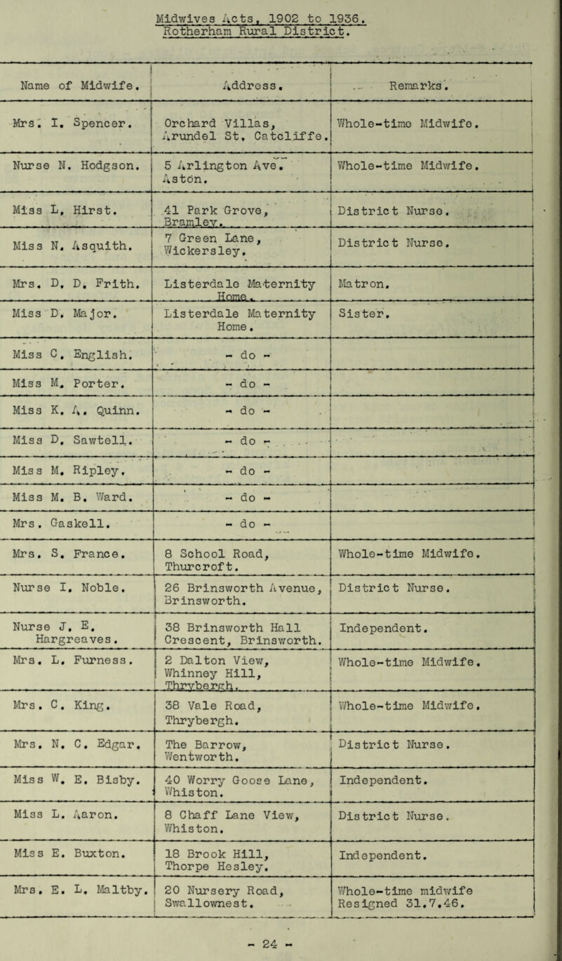 Midwives Acts, 1902 to 1956. Rotherham Rural District. 1 Name of Midwife. Address. * ... • Remarks. . • ' 1 Mrs; 1. Spencer. | *--- Orchard Villas, Arundel St. Catcliffe. ; Whole-time Midwife. 1 S Nurse N. Hodgson. 5 Arlington Ave. Asten. Whole-time Midwife. ' - i Miss L, Hirst. 41 Park Grove, Bramlev. rr 1 1 .H T .11 111 r f t l 1 71TTT i District Nurse. Miss N. Asquith. 7 Green Lane, Wickersley, District Nurse. Mrs. D, D. Frith. Listerdalo Maternity Home. Ma tr on, Miss D, Major. Listerdale Maternity Home. Sister. Miss C. English. - do - •i * Miss M, Porter. - do - Miss K. A. Quinn. - do - Miss D, Sawtell. — do — , . * i V . • Miss M, Ripley, do - • * Miss M. B. Ward. -do - * - • Mrs. Gaskell. - do - 1 Mrs. S. France. 8 School Road, Thurcroft. Whole-time Midwife. Nurse I. Noble, 26 Brinsworth Avenue, Brinsworth. District Nurse. Nurse J. E. Hargreaves. j 38 Brinsworth Hall Crescent, Brinsworth. Independent. Mrs. L. Furness. 2 Dalton View, Whinney Hill, : .Thrv-bergh. Whole-time Midwife. I Mrs. C. King. 38 Vale Road, j Whole-time Midwife. Thrybergh. Mrs. N. C. Edgar. The Barrow, Wentworth. District Nurse. Miss W. E. Bi3by. 40 Worry Goose Lane, Whiston. Independent. Miss L. Aaron. 8 Chaff Lane View, Whiston. District Nurse. Miss E. Buxton. 18 Brook Hill, Thorpe Hesley. Independent. Mrs. E. L. Maltby. 20 Nursery Road, j Swallownest. Whole-time midwife Resigned 31.7.46.