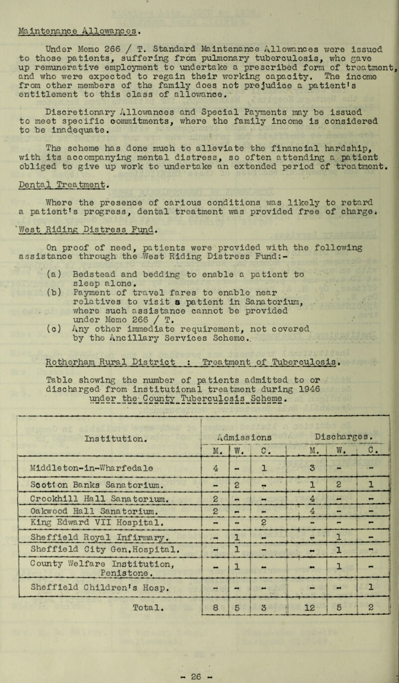 Maintenance Allowances. Under Memo 266 / T. Standard Maintenance Allowances were issued to those patients, suffering from pulmonary tuberculosis, who gave up remunerative employment to undertake a prescribed form of treatment, and who were expected to regain their working capacity. The income from other members of the family does not prejudice a patient*s entitlement to this class of allowance. Discretionary Allowances and Special Payments may be issued to meet specific commitments, where the family income is considered to be inadequate. The scheme has done much to alleviate the financial hardship, with its accompanying mental distress, so often attending a patient obliged to give up work to undertake an extended period of treatment. Dental Treatment. Where the presence of carious conditions was likely to retard a patient’s progress, dental treatment was provided free of charge. ‘West Riding Distress Fund. On proof of need, patients were provided with the following assistance through the .West Riding Distress Fund:- (a) Bedstead and bedding to enable a patient tro sleep alone. (b) Payment of travel fares to enable near relatives to visit a patient in Sanatorium, . where such assistance cannot be provided under Memo 266 / T. (c) Any other immediate requirement, not covered by the Ancillary Services Scheme.. Rotherham Rural District : Treatment of Tuberculosis. Table showing the number of patients admitted to or discharged from institutional treatment during 1946 Institution. Admias ions Discharges. ’ M. W. C. M. w. i c. i Middleton-in-Wharfedale 4 . 3 ... j Scott on Banks Sanatorium. - 2 - . 1 2 1 l Crookhill Hall Sanatorium. 2 - - 4 - Oakwood Hall Sanatorium. 2 4 - King Edward VII Hospital. - 2 S'- - - Sheffield Royal Infirmary. - 1 “ 1 - - - -1 Sheffield City Gen,Hospital. - 1 1 ;j County Welfare Institution, Penistone. f~—H i - 1 !: • Sheffield Children’s Hosp, - •* - i i Total. 8 5 3 12 ~ 5 2