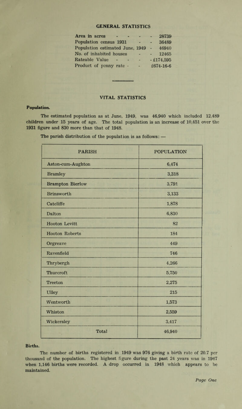 GENERAL STATISTICS Area in acres .... 28739 Population census 1931 - - 36489 Population estimated June, 1949 - 46940 No. of inhabited houses - - 12465 Rateable Value .... £174,595 Product of penny rate - - £674-16-6 VITAL STATISTICS Population. The estimated population as at June, 1949, was 46,940 which included 12,489 children under 15 years of age. The total population is an increase of 10,451 over the 1931 figure and 830 more than that of 1948. The parish distribution of the population is as follows: — PARISH POPULATION Aston-cum-Aughton 6,474 Bramley 3,318 Brampton Bierlow 3,791 Brinsworth 3,133 Catcliffe 1,878 Dalton 6,830 Hooton Levitt 82 Hooton Roberts 184 Orgreave 449 Ravenfield 746 Thrybergh 4,266 Thurcroft 5,750 Treeton 2,275 Ulley 215 Wentworth 1,573 Whiston 2,559 Wickersley 3,417 Total 46,940 Births. The number of births registered in 1949 was 976 giving a birth rate of 20.7 per thousand of the population. The highest figure during the past 24 years was in 1947 when 1,146 births were recorded. A drop occurred in 1948 which appears to be maintained.