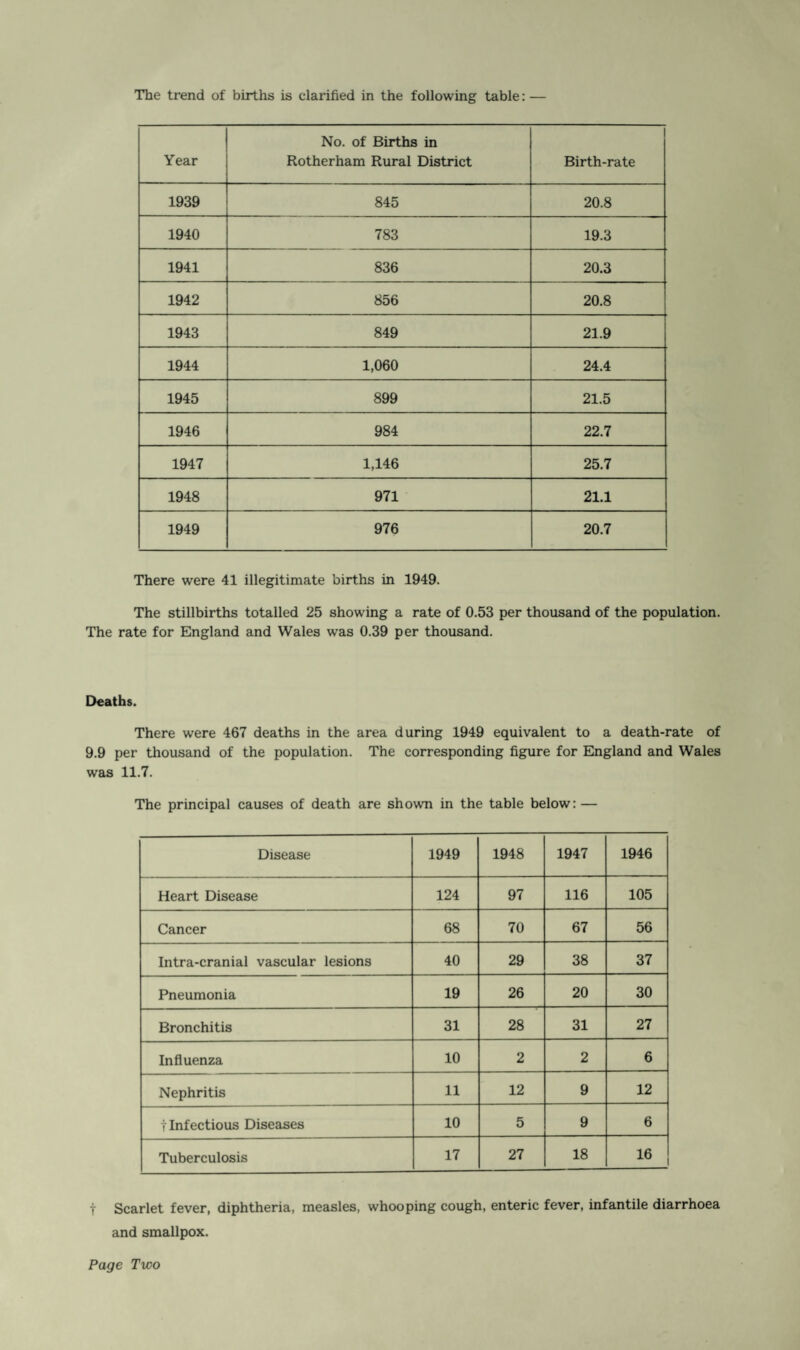 The trend of births is clarified in the following table: — Year No. of Births in Rotherham Rural District Birth-rate 1939 845 20.8 1940 783 19.3 1941 836 20.3 1942 856 20.8 1943 849 21.9 1944 1,060 24.4 1945 899 21.5 1946 984 22.7 1947 1,146 25.7 1948 971 21.1 1949 976 20.7 There were 41 illegitimate births in 1949. The stillbirths totalled 25 showing a rate of 0.53 per thousand of the population. The rate for England and Wales was 0.39 per thousand. Deaths. There were 467 deaths in the area during 1949 equivalent to a death-rate of 9.9 per thousand of the population. The corresponding figure for England and Wales was 11.7. The principal causes of death are shown in the table below: — Disease 1949 1948 1947 1946 Heart Disease 124 97 116 105 Cancer 68 70 67 56 Intra-cranial vascular lesions 40 29 38 37 Pneumonia 19 26 20 30 Bronchitis 31 28 31 27 Influenza 10 2 2 6 Nephritis 11 12 9 12 t Infectious Diseases 10 5 9 6 Tuberculosis 17 27 18 16 t Scarlet fever, diphtheria, measles, whooping cough, enteric fever, infantile diarrhoea and smallpox. Page Two