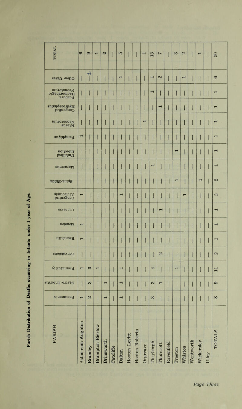 1 1 1 1 1 1 S3S-BO Jaino 1 -A 1 1 1 1 I 1 1 1 1 1 1 ! umjoieuoaN 0lj?Bl{JJ0Ul3BH Bandana 1 1 1 1 1 1 1 1 1 1 1 1 1 1 1 1 IB^iuaSuoo 1 1 1 1 1 1 1 1 1 1 1 1 1 1 1 1 uiruoiBuoa^ srua^oi 1 1 1 1 1 1 1 1 1 I 1 1 1 1 i 1 BnStuduiad 1 1 1 1 1 1 1 1 1 1 1 1 1 1 1 1 uorpajui IBOinquin 1 1 1 1 1 1 1 1 1 1 1 1 I 1 1 1 siuusbjbm 1 1 1 1 1 ! 1 1 1 rH 1 1 1 1 1 1 1 rH Bpgia-Buids i 1 1 1 1 I 1 1 1 1 1 1 rH 1 1 rH 1 CM sisB^oap^v IBituaSuoo T—1 1 1 1 1 rH 1 1 1 1 1 1 1 rH 1 1 1 CO BtxoqoBO 1 1 1 1 1 1 1 1 1 1 i-H i i 1 1 1 1 rH eajsBaH rH 1 1 1 i 1 1 1 1 1 1 1 1 1 1 1 1 rH PARISH Aston-cum-Aughton Bramley Brampton Bierlow Brinsworth Catcliffe Dalton Hooton Levitt Hooton Roberts Orgreave Thrybergh Thurcroft Ravenfield Treeton Whiston Wentworth Wickersley Ulley TOTALS Page Three