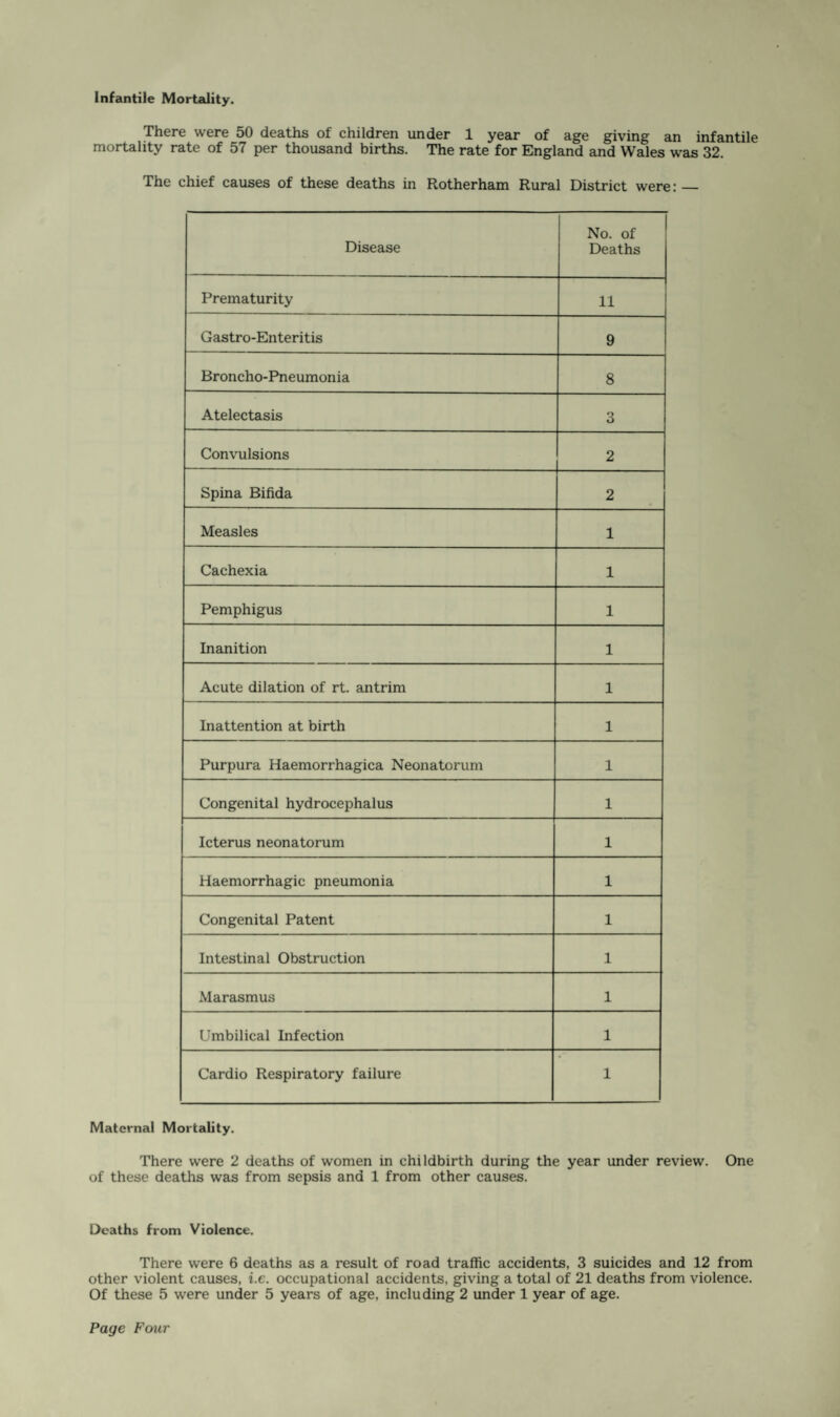 Infantile Mortality. There were 50 deaths of children under 1 year of age giving an infantile mortality rate of 57 per thousand births. The rate for England and Wales was 32. The chief causes of these deaths in Rotherham Rural District were:_ Disease No. of Deaths Prematurity 11 Gastro-Enteritis 9 Broncho-Pneumonia 8 Atelectasis 3 Convulsions 2 Spina Bifida 2 Measles 1 Cachexia 1 Pemphigus 1 Inanition 1 Acute dilation of rt. antrim 1 Inattention at birth 1 Purpura Haemorrhagica Neonatorum 1 Congenital hydrocephalus 1 Icterus neonatorum 1 Haemorrhagic pneumonia 1 Congenital Patent 1 Intestinal Obstruction 1 Marasmus 1 Umbilical Infection 1 Cardio Respiratory failure 1 Maternal Mortality. There were 2 deaths of women in childbirth during the year under review. One of these deaths was from sepsis and 1 from other causes. Deaths from Violence. There were 6 deaths as a result of road traffic accidents, 3 suicides and 12 from other violent causes, i.e. occupational accidents, giving a total of 21 deaths from violence. Of these 5 were under 5 years of age, including 2 under 1 year of age.