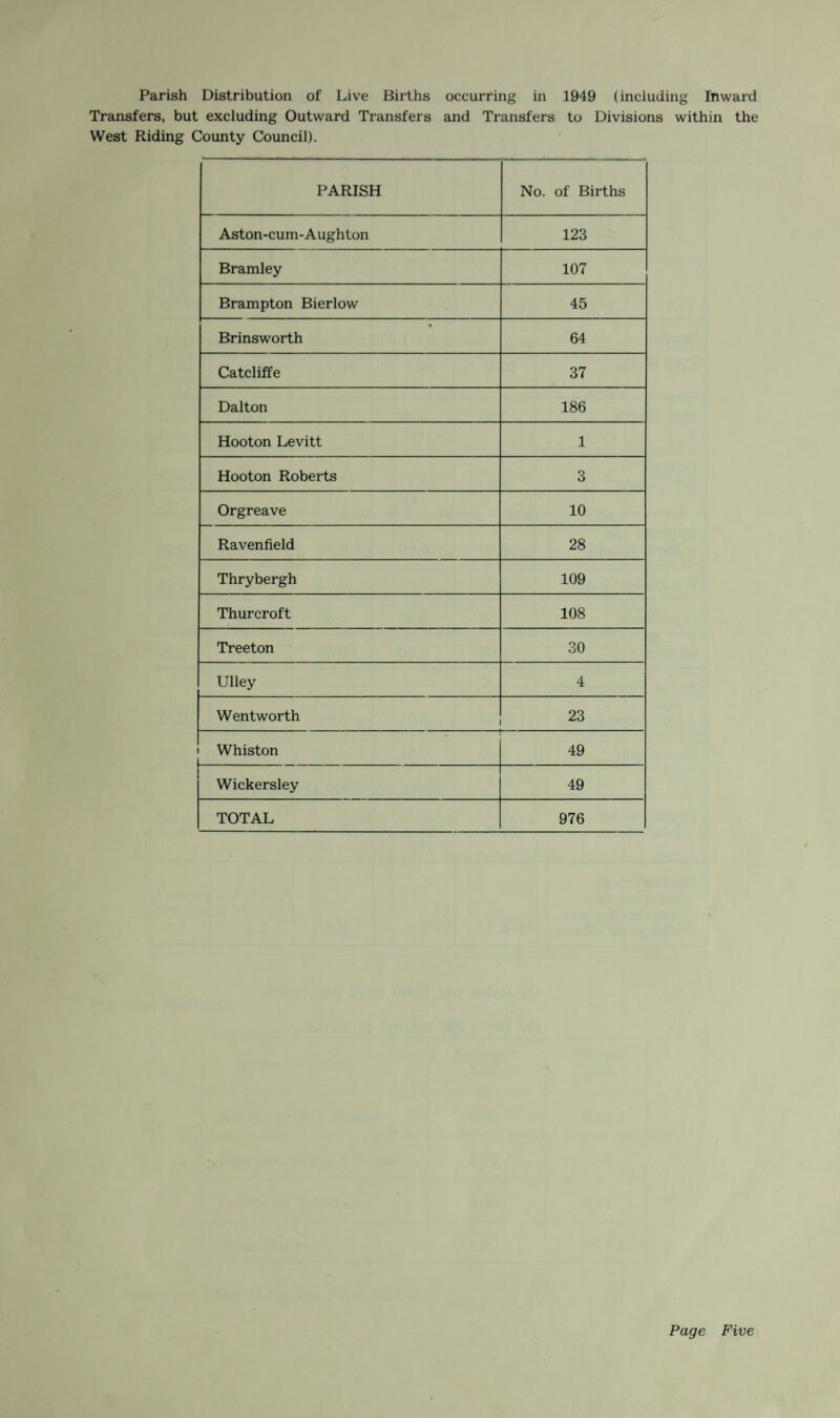 Transfers, but excluding Outward Transfers and Transfers to Divisions within the West Riding County Council). PARISH No. of Births Aston-cum-Aughton 123 Bramley 107 Brampton Bierlow 45 • Brinsworth 64 Catcliffe 37 Dalton 186 Hooton Levitt 1 Hooton Roberts 3 Orgreave 10 Ravenfield 28 Thrybergh 109 Thurcroft 108 Treeton 30 Ulley 4 Wentworth 23 Whiston 49 Wickersley 49 TOTAL 976