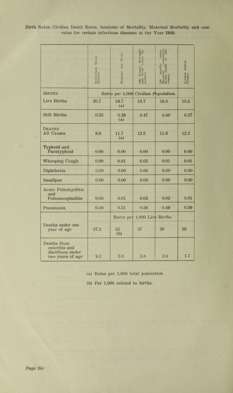 Birth Rates, Civilian Death Rates, Analysis of Mortality, Maternal Mortality and case rates for certain infectious diseases in the Year 1949. Rotherham Rural District. K . £ 33 S d 126 County Boroughs and Great towns inc. London. 148 smaller towns. Resident nopulation 25.000—50,000 at 1931 census. London Admin. County. Births Live Births Rate s per 1,000 Civilian P opulation. 20.7 16.7 (a) 18.7 18.0 18.5 Still Births 0.53 0.39 (a) 0.47 0.40 0.37 Deaths All Causes 9.9 11.7 (a) 12.5 11.6 12.2 Typhoid and Paratyphoid 0.00 0.00 0.00 0.00 0.00 Whooping Cough 0.00 0.01 0.02 0.01 0.01 Diphtheria 0.00 0.00 0.00 0.00 0.00 Smallpox 0.00 0.00 0.00 0.00 0.00 Acute Poliomyelitis and Polioencephalitis 0.00 0.01 0.02 0.02 0.01 Pneumonia 0.40 0.51 0.56 0.49 0.59 Rafes pei 1,000 Liu 2 Births Deaths under one year of age 57.2 32 (b) 37 30 29 Deaths from enteritis and diarrhoea under two years of age 9.2 3.0 3.8 2.4 1.7 (a) Rates per 1,000 total population. (b) Per 1,000 related to births.