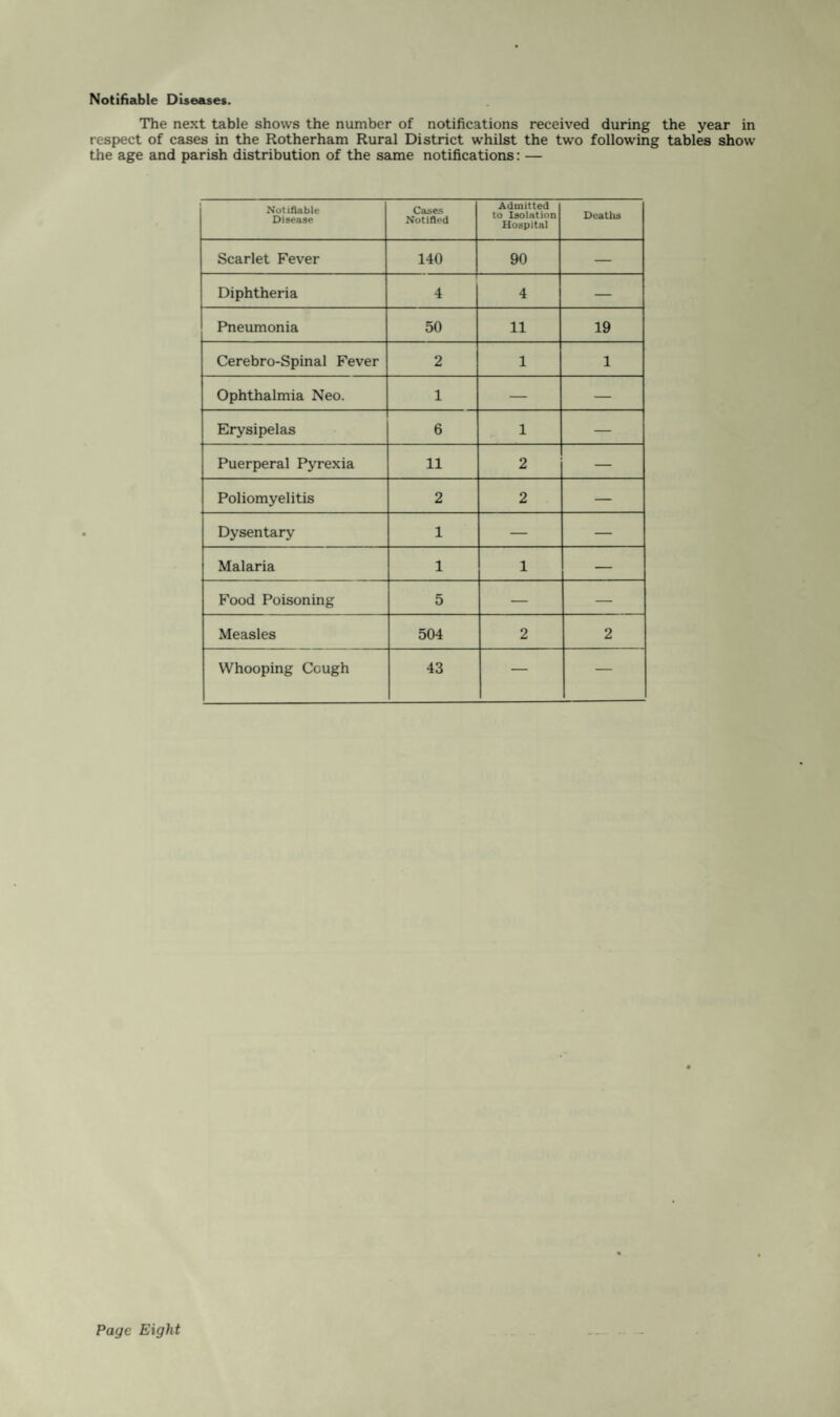 Notifiable Diseases. The next table shows the number of notifications received during the year in respect of cases in the Rotherham Rural District whilst the two following tables show the age and parish distribution of the same notifications: — Notifiable Disease Cases Notified Admitted to Isolation Hospital Deaths Scarlet Fever 140 90 — Diphtheria 4 4 — Pneumonia 50 11 19 Cerebro-Spinal Fever 2 1 1 Ophthalmia Neo. 1 — — Erysipelas 6 1 — Puerperal Pyrexia 11 2 — Poliomyelitis 2 2 — Dysentary 1 — — Malaria 1 1 — Food Poisoning 5 — — Measles 504 2 2 Whooping Cough 43 — — Page Eight