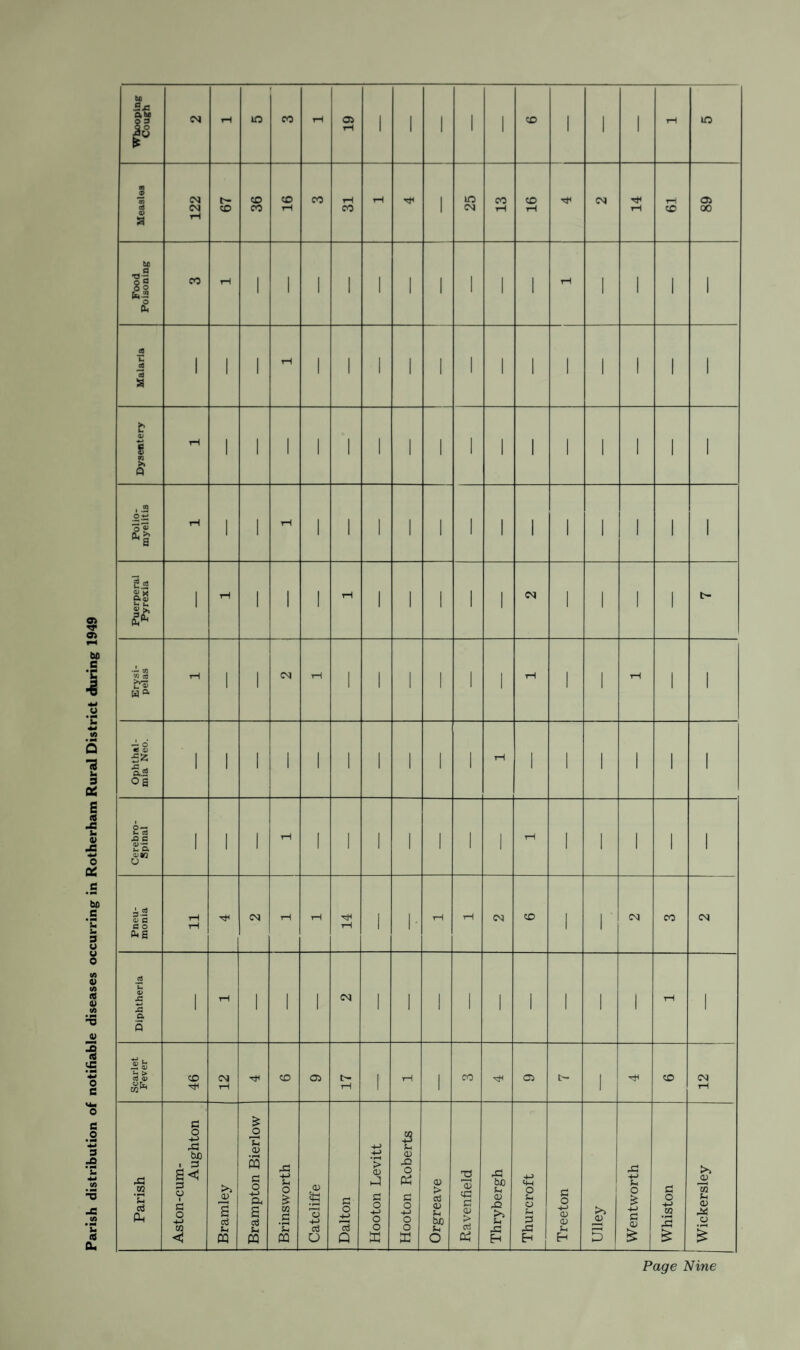 Parish distribution of notifiable diseases occurring in Rotherham Rural District during 1949 Whooping 19 1 1 1 ' 1 1 1 1 Food Poisoning 1 1 1 1 1 1 1 1 1 1 1 1 1 1 Polio¬ myelitis 1 1 1 1 1 1 1 1 1 1 1 1 1 1 1 Puerperal Pyrexia 1 1 1 1 1 1 1 1 1 1 1 1 ' Erysi¬ pelas rH 1 1 CM rH ' ' 1 ' 1 ■ rH 1 1 rH ' 1 Ophthal¬ mia Neo. 1 1 1 1 1 ' 1 1 ■ 1 rH 1 1 1 1 1 1 Cerebro¬ spinal 1 1 1 rH 1 1 1 1 1 1 1 rH 1 1 1 1 1 Diphtheria i tH ' 1 1 CM 1 1 1 ■ 1 1 1 1 1 rH 1 Scarlet Fever 46 CM rH CO os 17 1 rH 1 CO OS c- 1 CO CM rH Parish Aston-cum- Aughton Bramley | Brampton Bierlow —- Brinsworth Catcliffe Dalton Hooton Levitt Hooton Roberts Orgreave Ravenfield Thrybergh Thurcroft Treeton Ulley Wentworth Whiston Wickersley