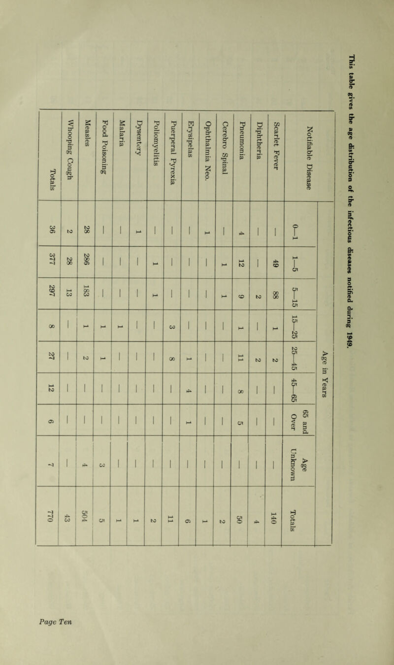 Totals 36 to 28 1 1 M 1 1 1 M 1 1 1 p -a Age in Years 377 28 286 1 1 1 M 1 1 1 M 12 1 49 —i L 297 M CO 183 .1 1 1 M 1 1 1 M CO to 88 f —1 oo 1 M b-L M 1 1 CO 1 1 1 h-4 1 M c c f o Jt 1 to to c ► c o Jt Jl 12 1 1 1 1 1 1 1 1 1 00 1 1 hi 1 c c Pk 15 * 05 1 1 1 1 1 1 1 M 1 1 at 1 1 65 and Over -O 1 1 4^ , co 1 1 1 ' 1 1 1 1 1 1 c l c Age T 770 43 504 at h-* to M M 05 to 50 140 Totals This table gives the age distribution of the infectious diseases notified during 1949.