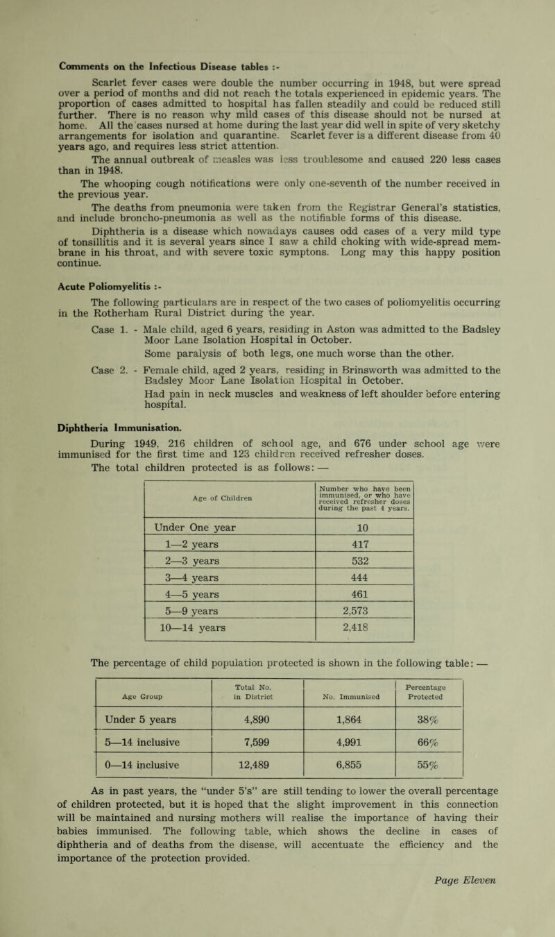 Comments on the Infectious Disease tables :• Scarlet fever cases were double the number occurring in 1948, but were spread over a period of months and did not reach the totals experienced in epidemic years. The proportion of cases admitted to hospital has fallen steadily and could be reduced still further. There is no reason why mild cases of this disease should not be nursed at home. All the cases nursed at home during the last year did well in spite of very sketchy arrangements for isolation and quarantine. Scarlet fever is a different disease from 40 years ago, and requires less strict attention. The annual outbreak of measles was less troublesome and caused 220 less cases than in 1948. The whooping cough notifications were only one-seventh of the number received in the previous year. The deaths from pneumonia were taken from the Registrar General’s statistics, and include broncho-pneumonia as well as the notifiable forms of this disease. Diphtheria is a disease which nowadays causes odd cases of a very mild type of tonsillitis and it is several years since I saw a child choking with wide-spread mem¬ brane in his throat, and with severe toxic symptons. Long may this happy position continue. Acute Poliomyelitis The following particulars are in respect of the two cases of poliomyelitis occurring in the Rotherham Rural District during the year. Case 1. - Male child, aged 6 years, residing in Aston was admitted to the Badsley Moor Lane Isolation Hospital in October. Some paralysis of both legs, one much worse than the other. Case 2. - Female child, aged 2 years, residing in Brinsworth was admitted to the Badsley Moor Lane Isolation Hospital in October. Had pain in neck muscles and weakness of left shoulder before entering hospital. Diphtheria Immunisation. During 1949, 216 children of school age, and 676 under school age were immunised for the first time and 123 children received refresher doses. The total children protected is as follows: — Age of Children Number who have been immunised, or who have received refresher doses during the past 4 years. Under One year 10 1—2 years 417 2—3 years 532 3—4 years 444 4—5 years 461 5—9 years 2,573 10—14 years 2,418 The percentage of child population protected is shown in the following table: — Age Group Total No. in District No. Immunised Percentage Protected Under 5 years 4,890 1,864 38% 5—14 inclusive 7,599 4,991 66% 0—14 inclusive 12,489 6,855 55% As in past years, the “under 5’s” are still tending to lower the overall percentage of children protected, but it is hoped that the slight improvement in this connection will be maintained and nursing mothers will realise the importance of having their babies immunised. The following table, which shows the decline in cases of diphtheria and of deaths from the disease, will accentuate the efficiency and the importance of the protection provided.