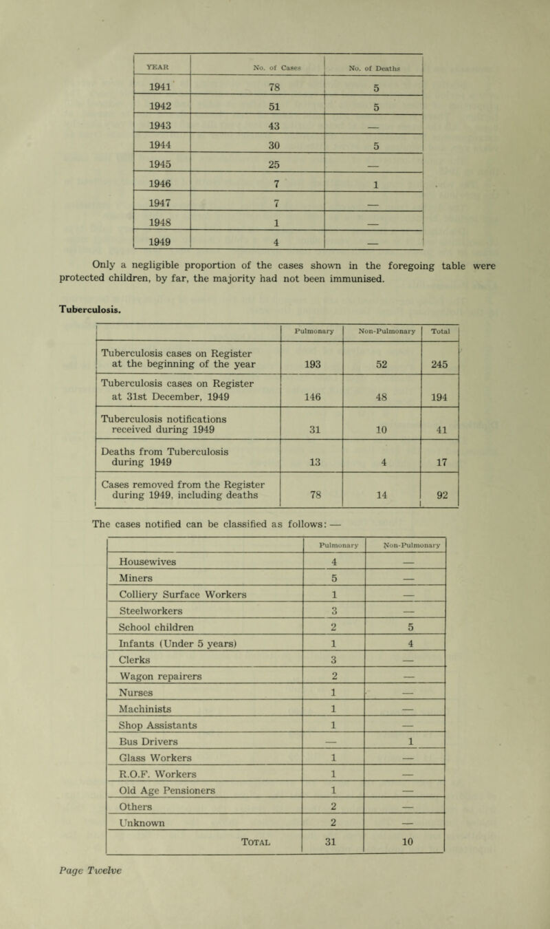 YEAR No. of Cases No. of Deaths 1941 78 5 1942 51 5 1943 43 _ 1944 30 5 1945 25 . 1946 7 1 1947 7 _ 1948 1 _ 1949 4 Only a negligible proportion of the cases shown in the foregoing table were protected children, by far, the majority had not been immunised. Tuberculosis. Pulmonary Non-Pulmonary Total Tuberculosis cases on Register at the beginning of the year 193 52 245 Tuberculosis cases on Register at 31st December, 1949 146 48 194 Tuberculosis notifications received during 1949 31 10 41 Deaths from Tuberculosis during 1949 13 4 17 Cases removed from the Register during 1949. including deaths i 78 14 92 The cases notified can be classified as follows: — Pulmonary Non-Pulmonary Housewives 4 — Miners 5 — Colliery Surface Workers 1 — Steelworkers 3 — School children 2 5 Infants (Under 5 years) 1 4 Clerks 3 — Wagon repairers 2 — Nurses 1 — Machinists 1 — Shop Assistants 1 — Bus Drivers — 1 Glass Workers 1 — R.O.F. Workers 1 — Old Age Pensioners 1 — Others 2 — Unknown 2 — Total 31 10 Page Twelve