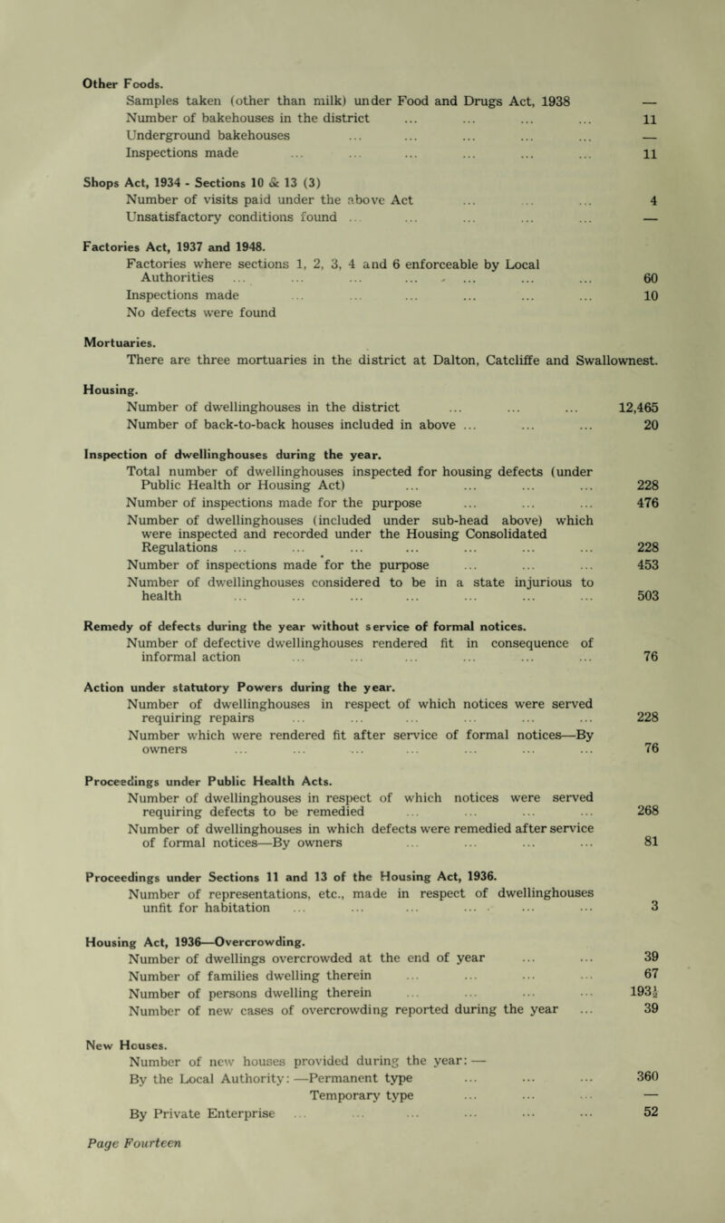 Other Foods. Samples taken (other than milk) under Food and Drugs Act, 1938 — Number of bakehouses in the district ... ... ... ... H Underground bakehouses ... ... ... ... ... — Inspections made ... ... ... ... ... ... ll Shops Act, 1934 - Sections 10 & 13 (3) Number of visits paid under the above Act ... ... ... 4 Unsatisfactory conditions found ... ... ... ... ... — Factories Act, 1937 and 1948. Factories where sections 1, 2, 3, 4 and 6 enforceable by Local Authorities ... ... . ... ... 60 Inspections made ... ... ... ... ... ... 10 No defects were found Mortuaries. There are three mortuaries in the district at Dalton, Catcliffe and Swallownest. Housing. Number of dwellinghouses in the district ... ... ... 12,465 Number of back-to-back houses included in above ... ... ... 20 Inspection of dwellinghouses during the year. Total number of dwellinghouses inspected for housing defects (under Public Health or Housing Act) ... ... ... ... 228 Number of inspections made for the purpose ... ... ... 476 Number of dwellinghouses (included under sub-head above) which were inspected and recorded under the Housing Consolidated Regulations ... ... ... ... ... ... ... 228 Number of inspections made for the purpose ... ... ... 453 Number of dwellinghouses considered to be in a state injurious to health ... ... ... ... ... ... ... 503 Remedy of defects during the year without service of formal notices. Number of defective dwellinghouses rendered fit in consequence of informal action ... ... ... ... ... ... 76 Action under statutory Powers during the year. Number of dwellinghouses in respect of which notices were served requiring repairs ... ... ... ... ... ... 228 Number which were rendered fit after service of formal notices—By owners ... ... ... ... ... ... ... 76 Proceedings under Public Health Acts. Number of dwellinghouses in respect of which notices were served requiring defects to be remedied ... ... ... ... 268 Number of dwellinghouses in which defects were remedied after service of formal notices—By owners ... ... ... ... 81 Proceedings under Sections 11 and 13 of the Housing Act, 1936. Number of representations, etc., made in respect of dwellinghouses unfit for habitation ... ... ... .... ... ... 3 Housing Act, 1936—Overcrowding. Number of dwellings overcrowded at the end of year ... ... 39 Number of families dwelling therein ... ... ... ... 67 Number of persons dwelling therein ... ... ... ••• 193£ Number of new cases of overcrowding reported during the year ... 39 New Houses. Number of new houses provided during the year: — By the Local Authority: —Permanent type ... ... ... 360 Temporary type ... ... ... — By Private Enterprise ... ... ... ... ••• ••• 52