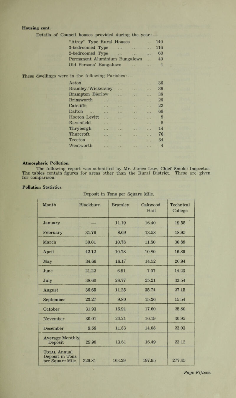 Housing cont. Details of Council houses provided during the year: — “Airey” Type Rural Houses ... 140 3-bedroomed Type ... ... ... 116 2-bedroomed Type ... ... ... 60 Permanent Aluminium Bungalows ... 40 Old Persons’ Bungalows ... ... 4 These dwellings were in the following Parishes: — Aston ... ... ... ... ... 36 Bramley/Wickersley ... ... ... 36 Brampton Bierlow ... ... ... 38 Brinsworth ... ... ... ... 26 Catcliffe ... ... ... ... 22 Dalton ... ... ... ... ... 60 Hooton Levitt ... ... ... ... 8 Ravenfield ... ... ... ... 6 Thrybergh ... ... ... ... 14 Thurcroft ... ... ... ... 76 Treeton ... ... ... ... ... 34 Wentworth ... ... ... ... 4 Atmospheric Pollution. The following report was submitted by Mr. James Law, Chief Smoke Inspector. The tables contain figures for areas other than the Rural District. These are given for comparison. Pollution Statistics. Deposit in Tons per Square Mile. Month Blackburn Bramley Oakwood Hall Technical College January — 11.19 16.40 19.55 February 31.76 8.69 13.58 18.95 March 30.01 10.78 11.50 30.88 April 42.12 10.78 10.80 16.89 May 34.66 16.17 14.52 20.94 June 21.22 6.91 7.07 14.23 July 38.60 28.77 25.21 33.54 August 36.65 11.25 35.74 27.15 September 23.27 9.80 15.26 15.54 October 31.93 16.91 17.60 25.80 November 30.01 20.21 16.19 30.95 December 9.58 11.83 14.08 23.03 Average Monthly Deposit 29.98 13.61 16.49 23.12 Total Annual Deposit in Tons per Square Mile 329.81 163.29 197.95 277.45 1
