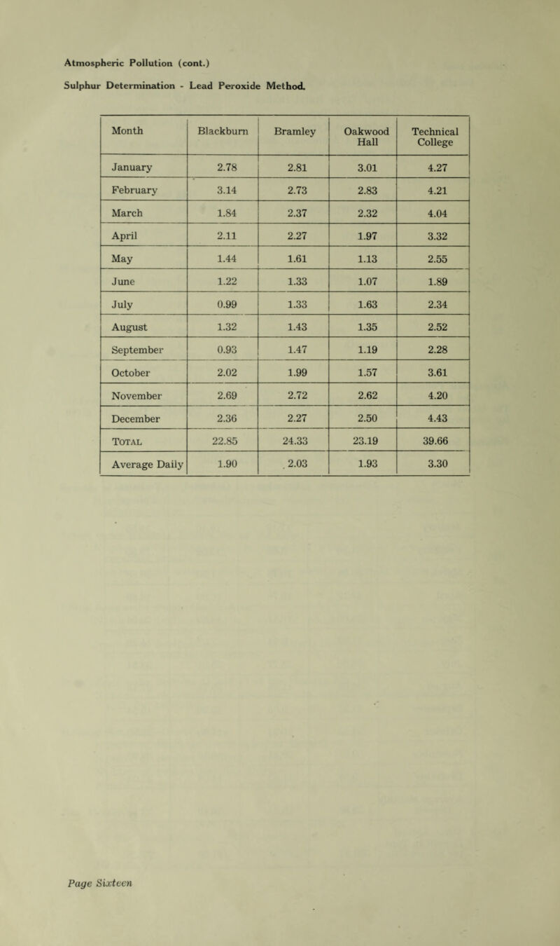 Atmospheric Pollution (cont.) Sulphur Determination - Lead Peroxide Method. Month Blackburn Bramley Oakwood Hall Technical College January 2.78 2.81 3.01 4.27 February 3.14 2.73 2.83 4.21 March 1.84 2.37 2.32 4.04 April 2.11 2.27 1.97 3.32 May 1.44 1.61 1.13 2.55 June 1.22 1.33 1.07 1.89 July 0.99 1.33 1.63 2.34 August 1.32 1.43 1.35 2.52 September 0.93 1.47 1.19 2.28 October 2.02 1.99 1.57 3.61 November 2.69 2.72 2.62 4.20 December 2.36 2.27 2.50 4.43 Total 22.85 24.33 23.19 39.66 Average Daily 1.90 .2.03 1.93 3.30
