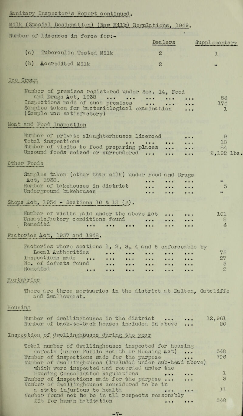 Sanitary .Inspector1 a Report continued. Milk (Special Doalunation) (Haw Milk) Regulations. 1949. Numbor of licences in force for:- Dealers Supp1omonta ry (a) Tuberculin Tested Milk 2 1 (b) Accredited Milk 2 Ice Cream Mca t Number of premises registered under Sec. 14, Food and Drugs Act, 1958 . Inspections rrr.de of such premises . Samples taken for bacteriological examination (Sample was satisfactory) and Food Inspo c tion • • • • • • Number of private slaughterhouses licenced Total inspections . Number of visits to food preparing places Unsound foods seized or surrendered ... • • • • • • • • • Cthor Foods Samples taken (other than milk) under Food and Drugs Ac g, 1038. ......... Number of bakehouses in district . Underground bakehouses ... ... ... 54 9 18 84 2,192 lbs o Shops Act, 1954 - Sections 10 & 15 (5). Numbor of visits paid under the above Act ... ... 101 Unsatisfactory conditions found . 8 Remedied ... ... ... ... . 4 Factories Act, 1957 and 1948. Factories where sections 1, 2, 5, 4 and 6 enforceable by Local Authorities • • • • • • • • • • • • • • • 75 Inspections made ... • • • • • • • • • • • O • • • 27 No, of defects found • • • • • • • • • • • • • • • 5 Remedied • • • • • • • • • • • • 0 9 0 O Mortuaries There are throe mortuaries in the district at Dalton, Catcliffc a nd Swa11owncs t. Housing Number of dwellinghousos in the district . 12,961 Number of back-to-back houses included in above ... 20 Inspect ion of. dwell in,ghbuses during the ye. Total number of dwellinghousos Inspected for housing defects (under Public Health or Housing Act) ... 548 Number of inspections made for the purpose ... 796 Number of dwellinghousos (included under sub-head above) which wore inspected and recorded under the Housing Consolidated Regulations ... ... 1 Number of inspections made for the purpose ... ... 5 Number of dwellinghousos considered to be in a state injurious to health ... ... 11 Number found not bo bo in all respects reasonably fit for human habitation . 548 rr 0m ( 0m