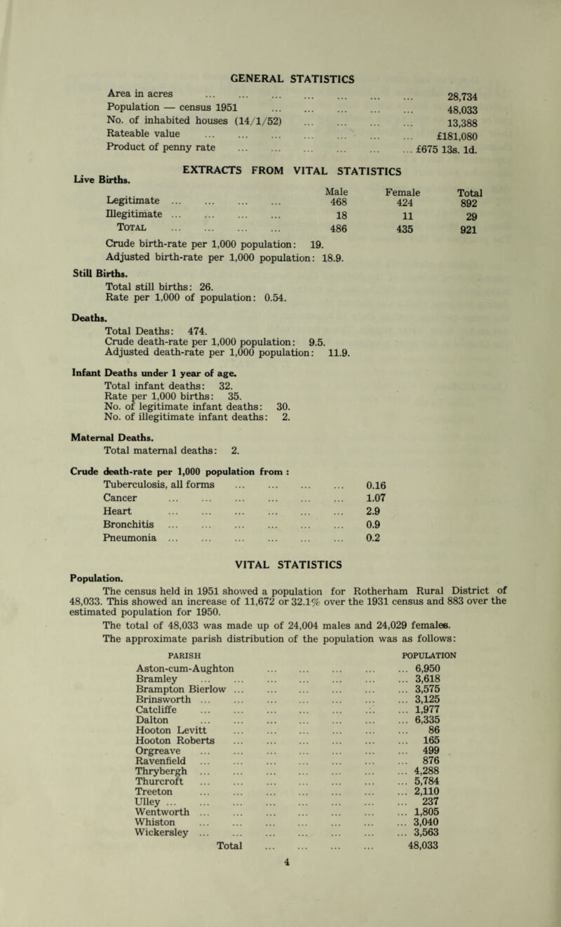 GENERAL STATISTICS Area in acres . ... . .. . 28,734 Population — census 1951 ... • • * 48,033 No. of inhabited houses (14/1/52) . 13,388 Rateable value s . £181,080 Product of penny rate ... .£675 13s. Id. EXTRACTS FROM Live Births. VITAL STATISTICS Legitimate. Male Female Total 468 424 892 Illegitimate. 18 11 29 Total . Crude birth-rate per 1,000 population 486 : 19. 435 921 Adjusted birth-rate per 1,000 population: 18.9. Still Births. Total still births: 26. Rate per 1,000 of population: 0.54. Deaths. Total Deaths: 474. Crude death-rate per 1,000 population: 9.5. Adjusted death-rate per 1,000 population: 11.9. Infant Deaths under 1 year of age. Total infant deaths: 32. Rate per 1,000 births: 35. No. of legitimate infant deaths: 30. No. of illegitimate infant deaths: 2. Maternal Deaths. Total maternal deaths: 2. Crude death-rate per 1,000 population from : Tuberculosis, all forms Cancer . Heart . Bronchitis Pneumonia . 1.07 2.9 0.9 0.2 VITAL STATISTICS Population. The census held in 1951 showed a population for Rotherham Rural District of 48,033. This showed an increase of 11,672 or 32.1% over the 1931 census and 883 over the estimated population for 1950. The total of 48,033 was made up of 24,004 males and 24,029 females. The approximate parish distribution of the population was as follows: PARISH POPULATION Aston-cum-Aughton Bramley Brampton Bierlow Brinsworth ... Catcliffe Dalton Hooton Levitt Hooton Roberts Orgreave Ravenfield Thrybergh Thurcroft Treeton Ulley. Wentworth ... Whiston Wickersley ... 6,950 3,618 3,575 3,125 1,977 6,335 86 165 499 876 4,288 5,784 2,110 237 1,805 3,040 3,563 Total 48,033
