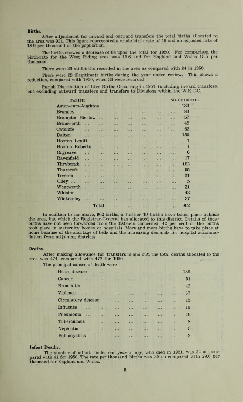 Births. After adjustment for inward and outward transfers the total births allocated to the area was 921. This figure represented a crude birth rate of 19 and an adjusted rate of 18.9 per thousand of the population. The births showed a decrease of 68 upon the total for 1950. For comparison the birth-rate for the West Riding area was 15.6 and for England and Wales 15.5 per thousand. There were 26 stillbirths recorded in the area as compared with 24 in 1950. There were 29 illegitimate births during the year under review. This shows a reduction, compared with 1950, when 36 were recorded. Parish Distribution of Live Births Occurring in 1951 (including inward transfers, but excluding outward transfers and transfers to Divisions within the W.R.C.C. PARISH Aston-cum-Aughton Bramley Brampton Bierlow ... Brinsworth ... Catcliffe Dalton Hooton Levitt Hooton Roberts Orgreave Ravenfield . Thrybergh Thurcroft Treeton Ulley. Wentworth ... Whiston Wickersley ... Total NO. OF BIRTHS ... 130 80 57 45 62 ... 159 1 1 6 17 ... 102 95 31 5 31 43 37 ... 902 In addition to the above, 902 births, a further 19 births have taken place outside the area, but which the Registrar-General has allocated to this district. Details of these births have not been forwarded from the districts concerned. 42 per cent of the births took place in maternity homes or hospitals. More and more births have to take place at home because of the shortage of beds and the increasing demands for hospital accommo¬ dation from adjoining districts. Deaths. After making allowance for transfers in and out, the total deaths allocated to the area was 474, compared with 472 for 1950. The principal causes of death were: Heart disease Cancer Bronchitis Violence Circulatory disease Influenza Pneumonia ... Tuberculosis Nephritis Poliomyelitis Infant Deaths. The number of infants under one year of age, who died in 1951, was 32 as com¬ pared with 41 for 1950. The rate per thousand births was 35 as compared with 29.6 per thousand for England and Wales. 51 42 37 15 10 10 8 5 2