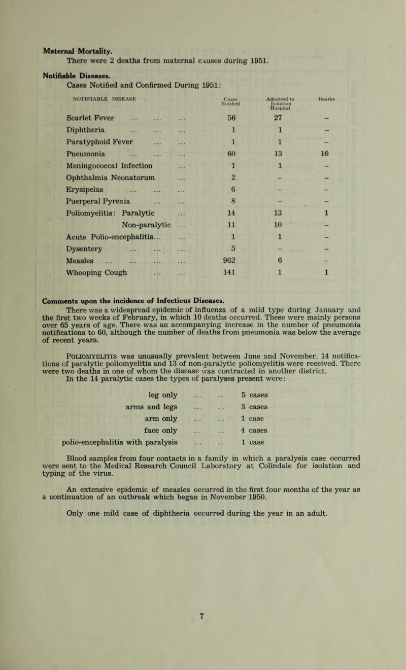 Maternal Mortality. There were 2 deaths from maternal causes during 1951. Notifiable Diseases. Cases Notified and Confirmed During 1951: NOTIFIABLE DISEASE Scarlet Fever Diphtheria Paratyphoid Fever Pneumonia Meningococcal Infection Ophthalmia Neonatorum Erysipelas Puerperal Pyrexia Poliomyelitis: Paralytic Non-paralytic Acute Polio-encephalitis... Dysentery Measles Whooping Cough Cases Admitted to Notified Isolation Hospital 56 27 1 1 1 1 60 13 1 1 2 6 8 14 13 11 10 1 1 5 962 6 141 1 Deaths 10 1 1 Comments upon the incidence of Infectious Diseases. There was a widespread epidemic of influenza of a mild type during January and the first two weeks of February, in which 10 deaths occurred. These were mainly persons over 65 years of age. There was an accompanying increase in the number of pneumonia notifications to 60, although the number of deaths from pneumonia was below the average of recent years. Poliomyelitis was unusually prevalent between June and November. 14 notifica¬ tions cf paralytic poliomyelitis and 13 of non-paralytic poliomyelitis were received. There were two deaths in one of whom the disease was contracted in another district. In the 14 paralytic cases the types of paralyses present were: leg only 5 cases arms and legs 3 cases arm only 1 case face only 4 cases polio-encephalitis with paralysis 1 case Blood samples from four contacts in a family in which a paralysis case occurred were sent to the Medical Research Council Laboratory at Colindale for isolation and typing of the virus. An extensive epidemic of measles occurred in the first four months of the year as a continuation of an outbreak which began in November 1950. Only one mild case of diphtheria occurred during the year in an adult.
