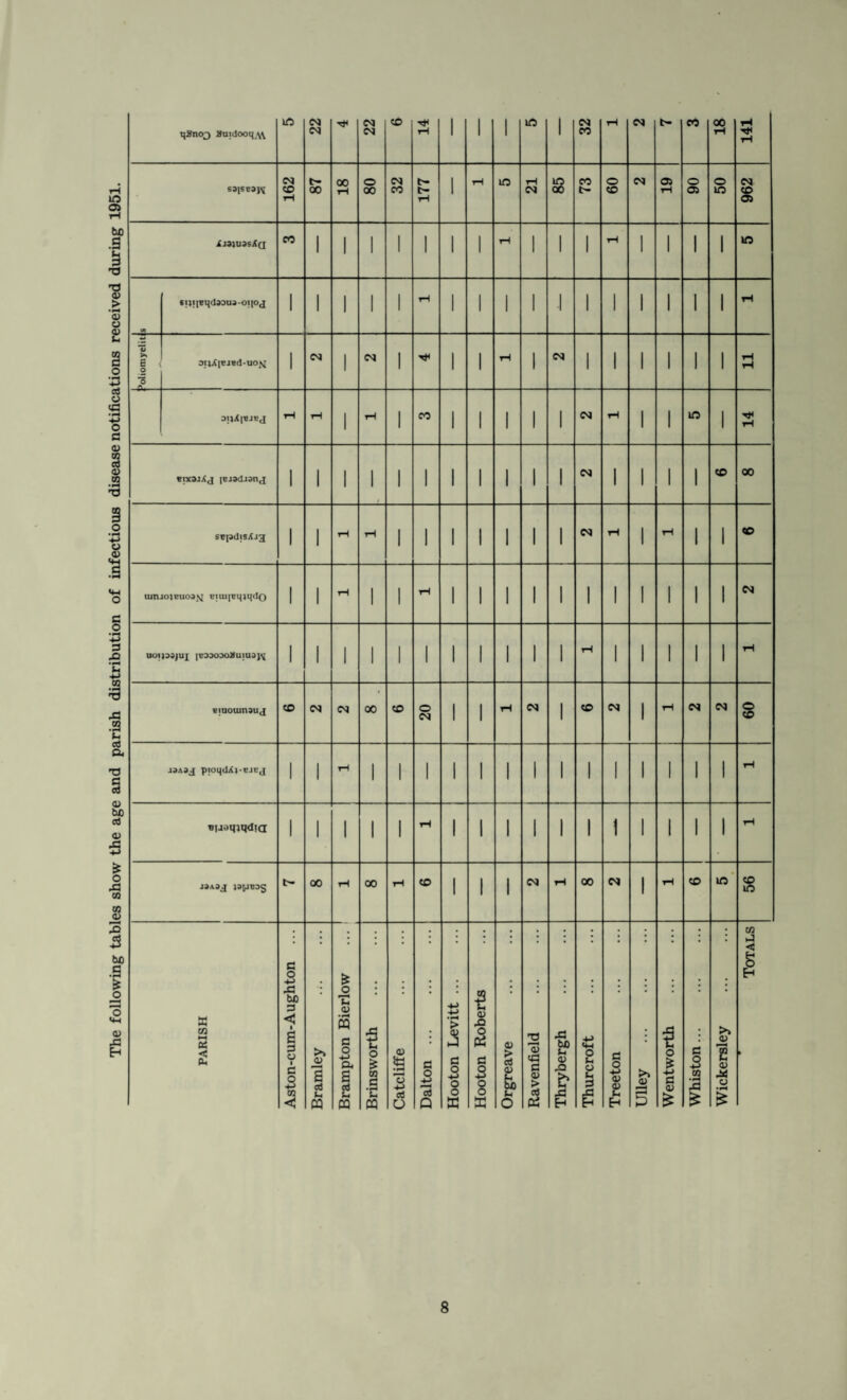 The following tables show the age and parish distribution of infectious disease notifications received during 1951. tjSncr) Huidooqw 1 1 1 1 S 1 (A cilipqdssus-oiioj 1 1 1 1 1 1 1 1 1 1 1 1 1 1 1 1 X >s B o 3 1 1 1 1 1 1 1 1 1 1 1 1 DljX|EJEJ 1 1 1 1 1 1 1 1 1 1 eixsjAj icjsdjanj 1 1 1 1 1 1 1 1 1 1 1 1 1 1 1 sspdisXjg 1 1 1 1 1 1 1 1 1 1 1 1 luruoiEuoasj Eiui[Eq>q<Io 1 1 rH 1 1 rH 1 1 1 1 1 1 1 1 1 1 1 CM UOIJ33JUJ [EDOODaaulUOJ^ 1 1 1 1 1 1 1 1 1 1 1 rH 1 1 1 1 1 rH Hiuouinauj CO CM CM 00 CO <N 1 1 rH CM 1 CO CM 1 rH CM CM s 19AJJ pioqdXj-EJEj 1 1 rH 1 1 1 1 1 1 1 1 1 1 1 1 1 1 rH Bljeinqdia 1 1 1 1 1 rH 1 1 1 1 1 1 1 1 1 1 1 rH J9A9J 19^*0$ t- oo rH 00 rH CO 1 1 1 CM rH 00 CM 1 rH CO in % PARISH Aston-cum-Aughton ... Bramley £ o 13 a> • H cq c o -*-> a. S ctJ u OQ Brinsworth . Catcliffe Dalton. Hooton Levitt. Hooton Roberts Orgreave . Ravenfield . Thrybergh Thurcroft . Treeton . Ulley .! Wentworth Whiston. Wickersley - ■ — r ■ 1 Totals