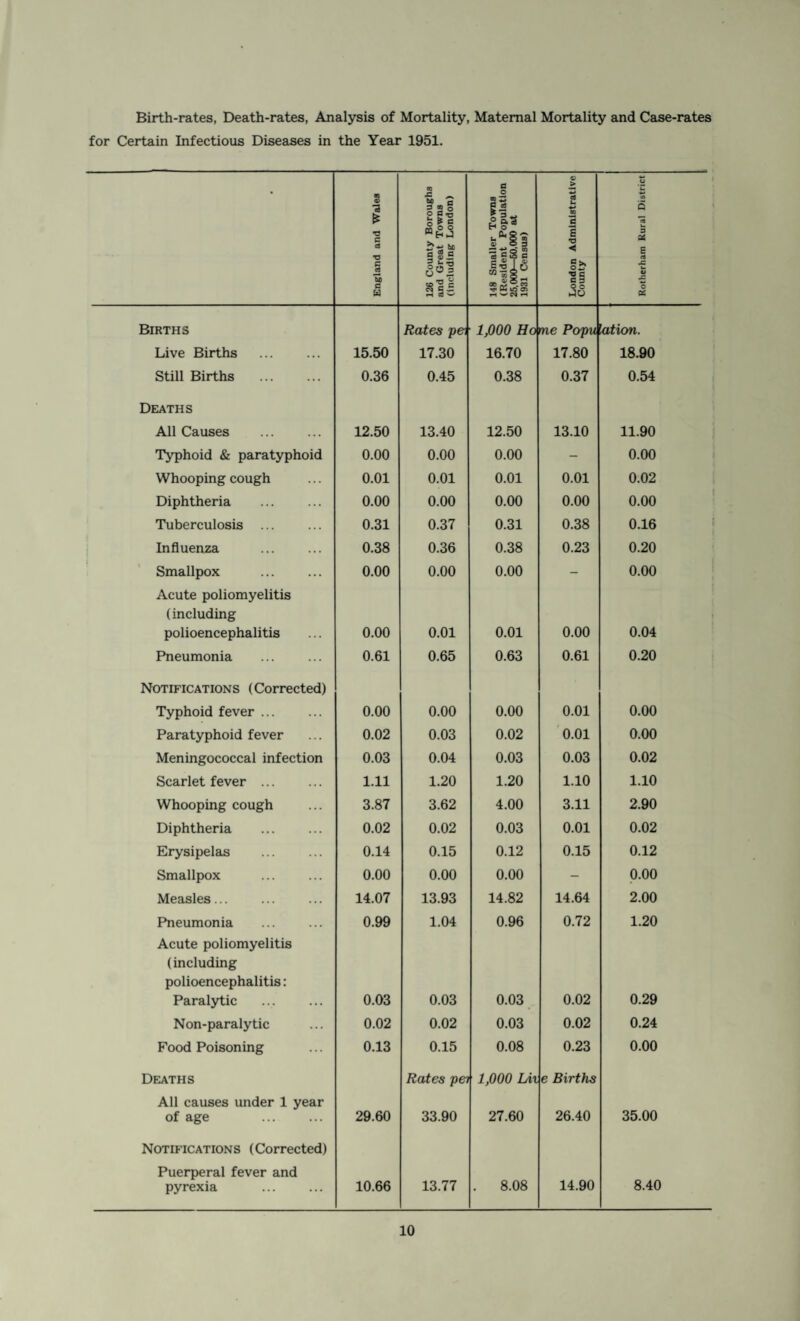 Birth-rates, Death-rates, Analysis of Mortality, Maternal Mortality and Case-rates for Certain Infectious Diseases in the Year 1951. England and Wales 126 County Boroughs and Great Towns (Including London) 148 Smaller Towns (Resident Population 25,000—50.000 at 1931 Census) London Administrative County Rotherham Rural District Births Live Births 15.50 Rates p& 17.30 1,000 Ho 16.70 me Popu 17.80 '■ation. 18.90 Still Births . 0.36 0.45 0.38 0.37 0.54 Deaths All Causes . 12.50 13.40 12.50 13.10 11.90 Typhoid & paratyphoid 0.00 0.00 0.00 - 0.00 Whooping cough 0.01 0.01 0.01 0.01 0.02 Diphtheria 0.00 0.00 0.00 0.00 0.00 Tuberculosis . 0.31 0.37 0.31 0.38 0.16 Influenza 0.38 0.36 0.38 0.23 0.20 Smallpox . 0.00 0.00 0.00 - 0.00 Acute poliomyelitis (including polioencephalitis 0.00 0.01 0.01 0.00 0.04 Pneumonia 0.61 0.65 0.63 0.61 0.20 Notifications (Corrected) Typhoid fever. 0.00 0.00 0.00 0.01 0.00 Paratyphoid fever 0.02 0.03 0.02 0.01 0.00 Meningococcal infection 0.03 0.04 0.03 0.03 0.02 Scarlet fever. 1.11 1.20 1.20 1.10 1.10 Whooping cough 3.87 3.62 4.00 3.11 2.90 Diphtheria 0.02 0.02 0.03 0.01 0.02 Erysipelas 0.14 0.15 0.12 0.15 0.12 Smallpox 0.00 0.00 0.00 - 0.00 Measles. 14.07 13.93 14.82 14.64 2.00 Pneumonia 0.99 1.04 0.96 0.72 1.20 Acute poliomyelitis (including polioencephalitis: Paralytic 0.03 0.03 0.03 0.02 0.29 Non-paralytic 0.02 0.02 0.03 0.02 0.24 Food Poisoning 0.13 0.15 0.08 0.23 0.00 Deaths All causes under 1 year of age . 29.60 Rates pei 33.90 1,000 Lix 27.60 e Births 26.40 35.00 Notifications (Corrected) Puerperal fever and pyrexia . 10.66 13.77 . 8.08 14.90 8.40