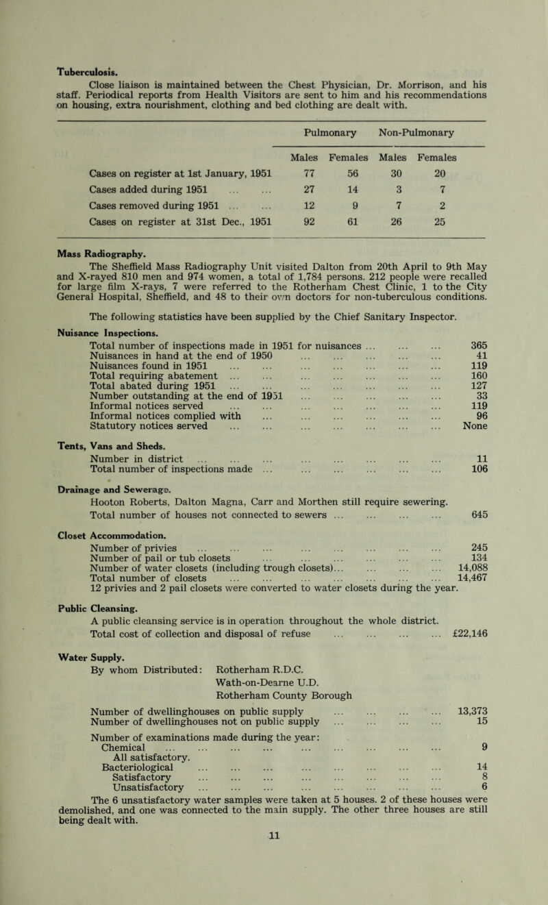 Tuberculosis. Close liaison is maintained between the Chest Physician, Dr. Morrison, and his staff. Periodical reports from Health Visitors are sent to him and his recommendations on housing, extra nourishment, clothing and bed clothing are dealt with. Pulmonary Non-Pulmonary Males Females Males Females Cases on register at 1st January, 1951 77 56 30 20 Cases added during 1951 ... ... 27 14 3 7 Cases removed during 1951 ... ... 12 9 7 2 Cases on register at 31st Dec., 1951 92 61 26 25 Mass Radiography. The Sheffield Mass Radiography Unit visited Dalton from 20th April to 9th May and X-rayed 810 men and 974 women, a total of 1,784 persons. 212 people were recalled for large film X-rays, 7 were referred to the Rotherham Chest Clinic, 1 to the City General Hospital, Sheffield, and 48 to their ovm doctors for non-tuberculous conditions. The following statistics have been supplied by the Chief Sanitary Inspector. Nuisance Inspections. Total number of inspections made in 1951 for nuisances ... ... ... 365 Nuisances in hand at the end of 1950 ... ... ... ... ... 41 Nuisances found in 1951 ... ... ... ... ... ... ... 119 Total requiring abatement ... ... ... ... ... ... ... 160 Total abated during 1951 ... ... ... ... ... ... ... 127 Number outstanding at the end of 1951 ... ... ... ... ... 33 Informal notices served ... ... ... ... ... ... ... 119 Informal notices complied with ... ... ... ... ... ... 96 Statutory notices served ... ... ... ... ... ... ... None Tents, Vans and Sheds. Number in district ... ... ... ... ... ... ... ... 11 Total number of inspections made ... ... ... ... ... ... 106 Drainage and Sewerage. Hooton Roberts, Dalton Magna, Carr and Morthen still require sewering. Total number of houses not connected to sewers ... ... ... ... 645 Closet Accommodation. Number of privies ... ... ... ... ... ... ... ... 245 Number of pail or tub closets ... ... ... ... ... ... 134 Number of water closets (including trough closets)... ... ... ... 14,088 Total number of closets ... ... ... ... ... ... ... 14,467 12 privies and 2 pail closets were converted to water closets during the year. Public Cleansing. A public cleansing service is in operation throughout the whole district. Total cost of collection and disposal of refuse ... ... ... ... £22,146 Water Supply. By whom Distributed: Rotherham R.D.C. Wath-on-Dearne U.D. Rotherham County Borough Number of dwellinghouses on public supply ... ... ... ... 13,373 Number of dwellinghouses not on public supply ... ... ... ... 15 Number of examinations made during the year: Chemical ... ... ... ... ... ... ... ... ... 9 All satisfactory. Bacteriological ... ... ... ... ... ... ... ... 14 Satisfactory . . ... ... ... 8 Unsatisfactory ... ... ... ... ... ... ... ... 6 The 6 unsatisfactory water samples were taken at 5 houses. 2 of these houses were demolished, and one was connected to the main supply. The other three houses are still being dealt with.