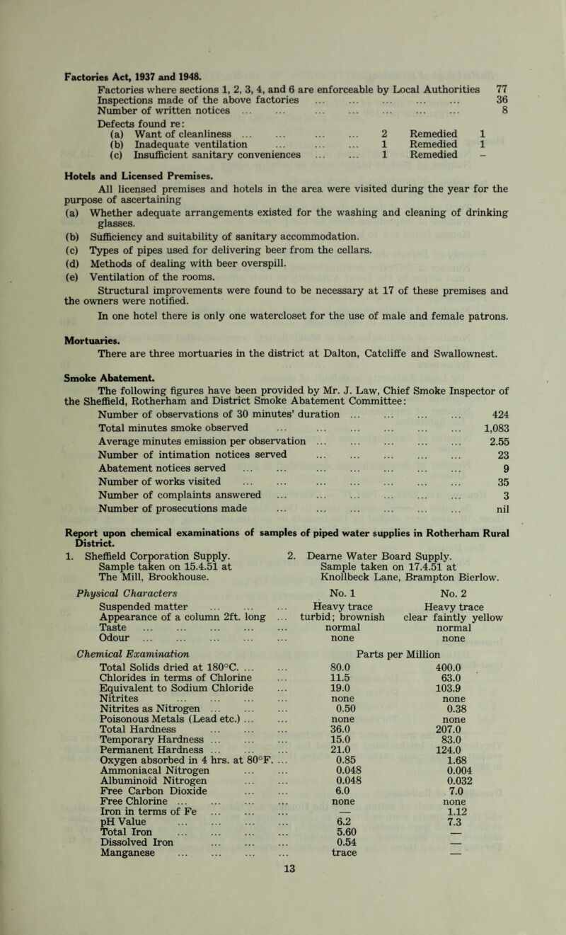 Factories Act, 1937 and 1948. Factories where sections 1, 2, 3, 4, and 6 are enforceable by Local Authorities Inspections made of the above factories ... ... ... . Number of written notices ... Defects found re: (a) Want of cleanliness ... ... ... ... 2 Remedied 1 (b) Inadequate ventilation ... ... ... 1 Remedied 1 (c) Insufficient sanitary conveniences . 1 Remedied - 77 36 8 Hotels and Licensed Premises. All licensed premises and hotels in the area were visited during the year for the purpose of ascertaining (a) Whether adequate arrangements existed for the washing and cleaning of drinking glasses. (b) Sufficiency and suitability of sanitary accommodation. (c) Types of pipes used for delivering beer from the cellars. (d) Methods of dealing with beer overspill. (e) Ventilation of the rooms. Structural improvements were found to be necessary at 17 of these premises and the owners were notified. In one hotel there is only one watercloset for the use of male and female patrons. Mortuaries. There are three mortuaries in the district at Dalton, Catcliffe and Swallownest. Smoke Abatement. The following figures have been provided by Mr. J. Law, Chief Smoke Inspector of the Sheffield, Rotherham and District Smoke Abatement Committee: Number of observations of 30 minutes’ duration ... 424 Total minutes smoke observed 1,083 Average minutes emission per observation ... 2.55 Number of intimation notices served . • . ... ... 23 Abatement notices served . ... ... ... 9 Number of works visited ... ... ... 35 Number of complaints answered ... ... ... 3 Number of prosecutions made ... nil Report upon chemical examinations of samples of piped water supplies in Rotherham Rural District. 1. Sheffield Corporation Supply. 2. Deame Water Board Supply. Sample taken on 15.4.51 at Sample taken or 17.4.51 at The Mill, Brookhouse. Knollbeck Lane, Brampton Bierlow. Physical Characters No. 1 No. 2 Suspended matter Heavy trace Heavy trace Appearance of a column 2ft. long ... turbid; brownish clear faintly yellow Taste normal normal Odour none none Chemical Examination Parts per Million Total Solids dried at 180°C. ... 80.0 400.0 Chlorides in terms of Chlorine 11.5 63.0 Equivalent to Sodium Chloride 19.0 103.9 Nitrites none none Nitrites as Nitrogen. 0.50 0.38 Poisonous Metals (Lead etc.) ... none none Total Hardness 36.0 207.0 Temporary Hardness ... 15.0 83.0 Permanent Hardness ... 21.0 124.0 Oxygen absorbed in 4 hrs. at 80°F. ... 0.85 1.68 Ammoniacal Nitrogen 0.048 0.004 Albuminoid Nitrogen 0.048 0.032 Free Carbon Dioxide 6.0 7.0 Free Chlorine ... none none Iron in terms of Fe ... . — 1.12 pH Value . 6.2 7.3 Total Iron . 5.60 — Dissolved Iron ... . 0.54 — Manganese . trace —
