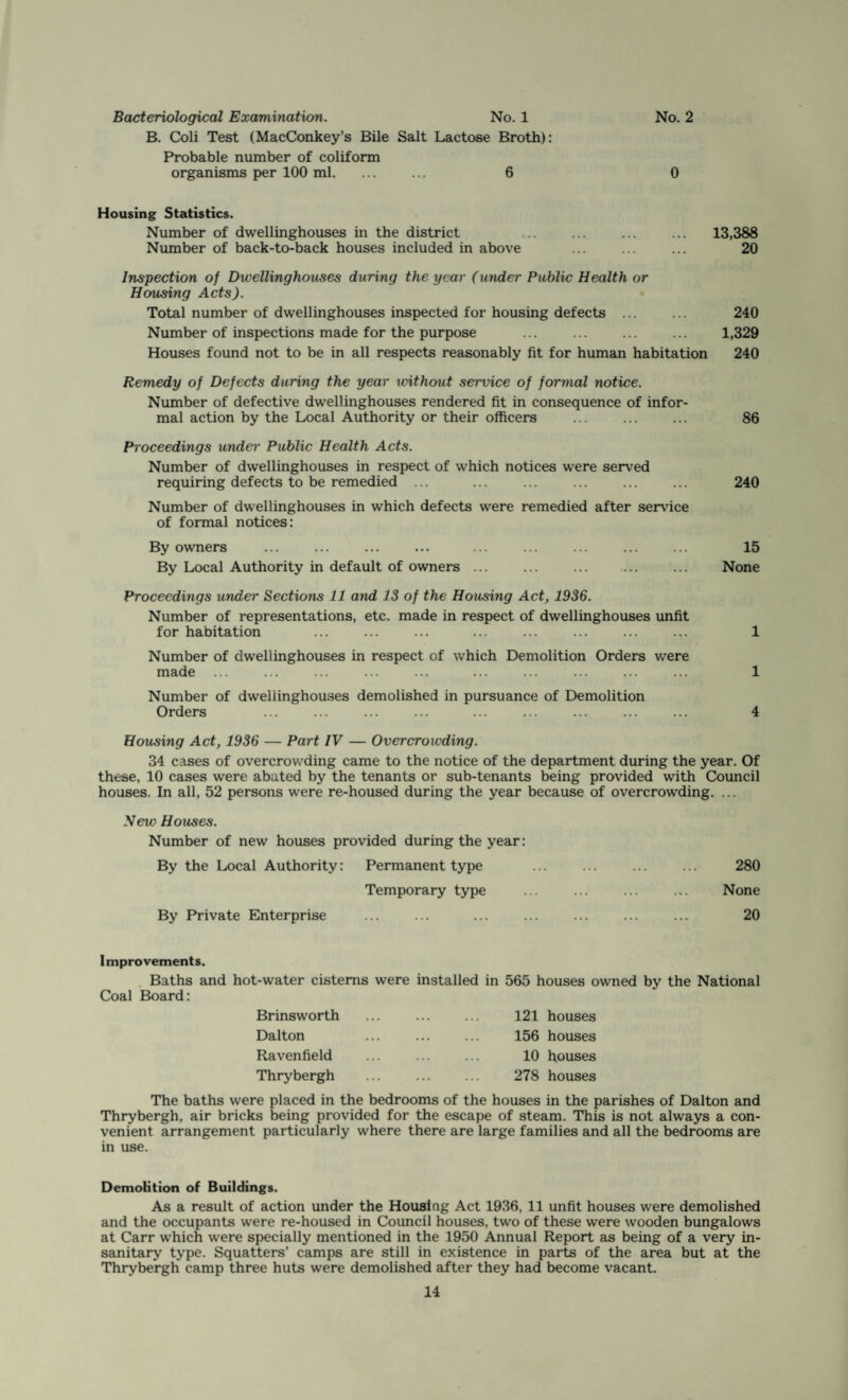 Bacteriological Examination. No. 1 No. 2 B. Coli Test (MacConkey’s Bile Salt Lactose Broth): Probable number of coliform organisms per 100 ml. 6 0 Housing Statistics. Number of dwellinghouses in the district . ... 13,388 Number of back-to-back houses included in above ... ... ... 20 Inspection of Dwellinghouses during the year (under Public Health or Housing Acts). Total number of dwellinghouses inspected for housing defects ... ... 240 Number of inspections made for the purpose ... ... ... ... 1,329 Houses found not to be in all respects reasonably fit for human habitation 240 Remedy of Defects during the year without service of formal notice. Number of defective dwellinghouses rendered fit in consequence of infor¬ mal action by the Local Authority or their officers ... . 86 Proceedings under Public Health Acts. Number of dwellinghouses in respect of which notices were served requiring defects to be remedied ... ... ... ... ... ... 240 Number of dwellinghouses in which defects were remedied after service of formal notices: By owners . . 15 By Local Authority in default of owners ... ... ... ... ... None Proceedings under Sections 11 and 13 of the Housing Act, 1936. Number of representations, etc. made in respect of dwellinghouses unfit for habitation ... ... ... ... ... ... ... ... 1 Number of dwellinghouses in respect of which Demolition Orders were made ... ... ... ... ... ... ... ... ... ... 1 Number of dwellinghouses demolished in pursuance of Demolition Orders ... ... ... ... ... ... ... ... ... 4 Housing Act, 1936 — Part IV — Overcrowding. 34 cases of overcrowding came to the notice of the department during the year. Of these, 10 cases were abated by the tenants or sub-tenants being provided with Council houses. In all, 52 persons were re-housed during the year because of overcrowding. ... New Houses. Number of new houses provided during the year: By the Local Authority: Permanent type ... ... ... ... 280 Temporary type . None By Private Enterprise . . 20 Improvements. Baths and hot-water cisterns were installed in 565 houses owned by the National Coal Board: Brinsworth 121 houses Dalton . • . 156 houses Ravenfield ... 10 houses Thrybergh ... 278 houses The baths were placed in the bedrooms of the houses in the parishes of Dalton and Thrybergh, air bricks being provided for the escape of steam. This is not always a con¬ venient arrangement particularly where there are large families and all the bedrooms are in use. Demolition of Buildings. As a result of action under the Housing Act 1936, 11 unfit houses were demolished and the occupants were re-housed in Council houses, two of these were wooden bungalows at Carr which were specially mentioned in the 1950 Annual Report as being of a very in¬ sanitary type. Squatters’ camps are still in existence in parts of the area but at the Thrybergh camp three huts were demolished after they had become vacant.