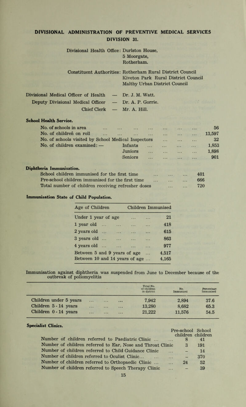 DIVISIONAL ADMINISTRATION OF PREVENTIVE MEDICAL SERVICES DIVISION 31. Divisional Health Office: Durlston House, 5 Moorgate, Rotherham. Constituent Authorities: Rotherham Rural District Council Kiveton Park Rural District Council Maltby Urban District Council Divisional Medical Officer of Health — Dr. J. M. Watt. Deputy Divisional Medical Officer Chief Clerk Dr. A. P. Gorrie. Mr. A. Hill. School Health Service. No. of schools in area No. of children on roll No. of schools visited by School Medical Inspectors No. of children examined: — Infants Juniors Seniors Diphtheria Immunisation. School children immunised for the first time Pre-school children immunised for the first time Total number of children receiving refresher doses 56 13,597 32 1,853 1,898 901 401 666 720 Immunisation State of Child Population. Age of Children Children Immunised Under 1 year of age . 21 1 year old . 418 2 years old ... ... . 615 3 years old ... ... ... ... 863 4 years old ... ... ... ... 977 Between 5 and 9 years of age ... 4,517 Between 10 and 14 years of age ... 4,165 Immunisation against diphtheria was suspended from June to December because of the outbreak of poliomyelitis Total No. of children in district No. Immunised Percentage Immunised Children under 5 years • • • • • • 7,942 2,894 37.6 Children 5-14 years ... ... 13,280 8,682 65.3 Children 0-14 years ... 21,222 11,576 54.5 Specialist Clinics. Pre-school School children children Number of children referred to Paediatric Clinic ... ... 8 41 Number of children referred to Ear, Nose and Throat Clinic 3 191 Number of children referred to Child Guidance Clinic ... - 14 Number of children referred to Oculist Clinic... ... ... - 370 Number of children referred to Orthopaedic Clinic ... ... 24 52 Number of children referred to Speech Therapy Clinic ... - 39