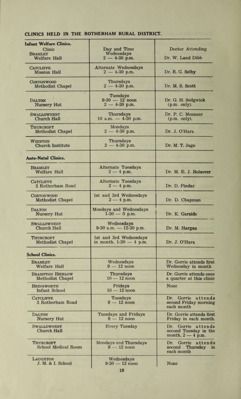 CLINICS HELD IN THE ROTHERHAM RURAL DISTRICT. Infant Welfare Clinics. Clinic Bramley Welfare Hall Day and Time Wednesdays 2 — 4-30 p.m. Doctor Attending Dr. W. Land Dibb Catcliffe Mission Hall Alternate Wednesdays 2 — 4-30 p.m. Dr. R. G. Selby CORTONWOOD Methodist Chapel Thursdays 2 — 4-30 p.m. Dr. M. S. Scott Dalton Nursery Hut Tuesdays 9-30 — 12 noon 2 — 4-30 p.m. Dr. G. H. Sedgwick (p.m. only). SWALLOWNEST Church Hall Thursdays 10 a.m. — 4-30 p.m. Dr. P. C. Menneer (p.m. only). Thurcroft Methodist Chapel Mondays 2 — 4-30 p.m. Dr. J. O’Hara Whiston Church Institute Thursdays 2 — 4-30 p.m. Dr. M. T. Jago Ante-Natal Clinics. Bramley Welfare Hall Alternate Tuesdays 2 — 4 p.m. Dr. M. E. J. Bolsover Catcliffe 3 Rotherham Road Alternate Tuesdays 2 — 4 p.m. Dr. D. Pindar CORTONWOOD Methodist Chapel 1st and 3rd Wednesdays 2 — 4 p.m. Dr. D. Chapman Dalton Nursery Hut Mondays and Wednesdays 1-30 — 5 p.m. Dr. K. Garside SWALLOWNEST Church Hall Wednesdays 9-30 a.m. — 12-30 p.m. Dr. M. Hargan Thurcroft Methodist Chapel 1st and 3rd Wednesdays in month, 1-30 — 4 p.m. Dr. J. O’Hara School Clinics. Bramley Welfare Hall Wednesdays 9 — 12 noon Dr. Gorrie attends first Wednesday in month Brampton Bierlow Methodist Chapel Thursdays 10 — 12 noon Dr. Gorrie attends once a quarter at this clinic Brinsworth Infant School Fridays 10 — 12 noon None Catcliffe 3 Rotherham Road Tuesdays 9 — 12 noon Dr. Gorrie attends second Friday morning each month Dalton Nursery Hut Tuesdays and Fridays 9 — 12 noon Dr. Gorrie attends first Friday in each month. SWALLOWNEST Church Hall Every Tuesday Dr. Gorrie attends second Tuesday in the month, 2 — 4 p.m. Thurcroft School Medical Room Mondays and Thursdays 9 — 12 noon Dr. Gorrie attends second Thursday in each month Laughton J. M. & I. School Wednesdays 9-30 — 12 noon None